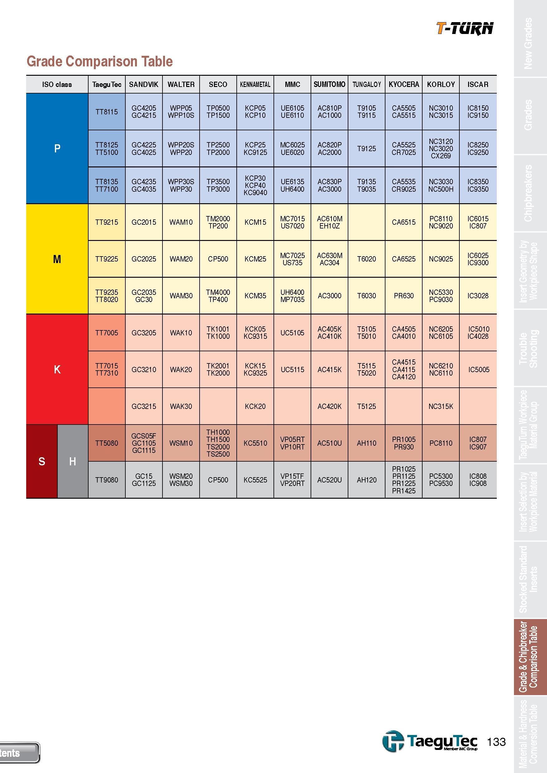 133 T-TURN Grade Comparison Table TaeguTec SANDVIK WALTER SECO KENNAMETAL MMC SUMITOMO UINGALOY KYOCERA KORLOY ISCAR TT8115 GC4205 GC4215 WPP05 WPP10 Каталог TAEGUTEC 2013 Сменные режущие токарные пластины для металлообработки Инструментальные материалы Сплавы Стружколомы Геометрия Справочная информация Стр. 133