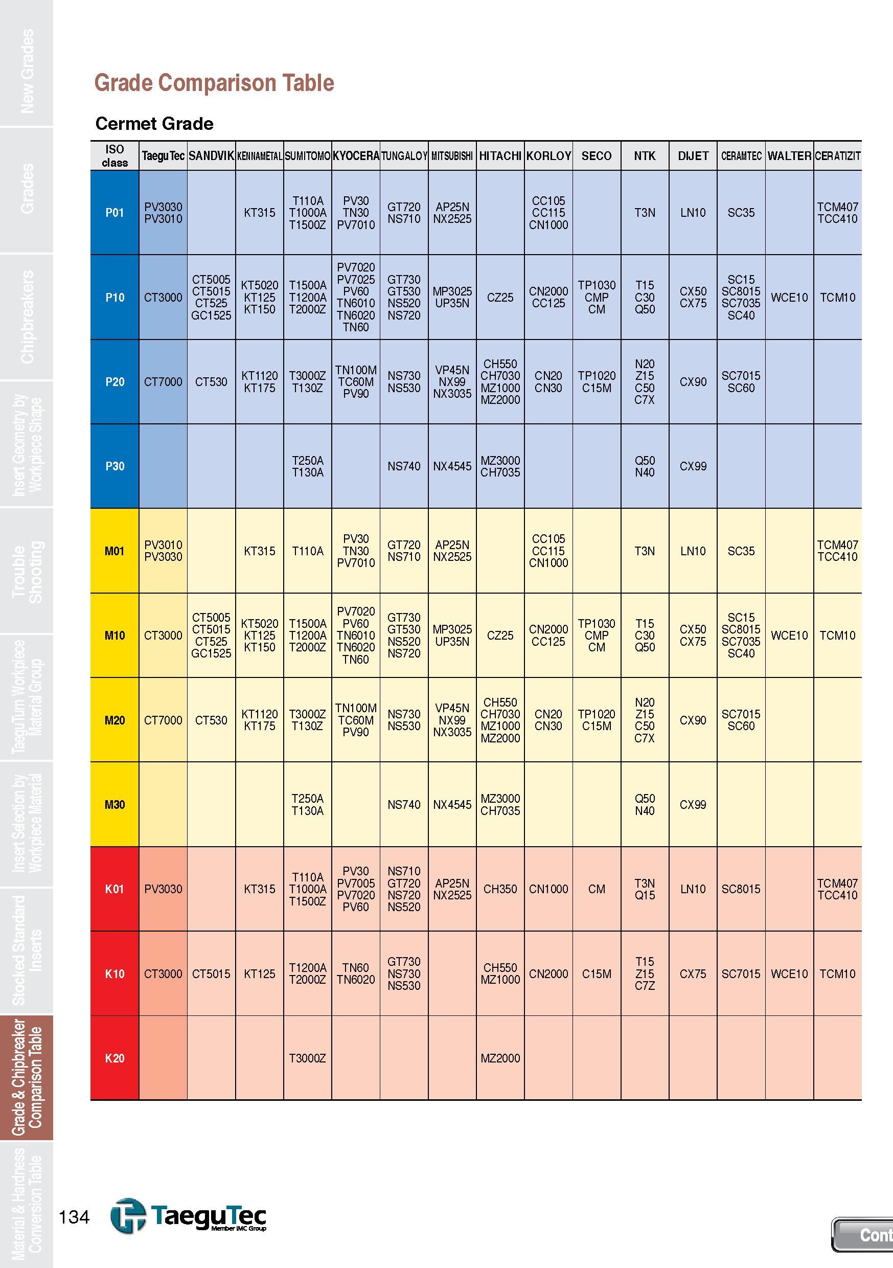 134 Grade & Chipbreaker Comparison Table Grade Comparison Table Cermet Grade ISO class Taegu Tec SANDVIK KENNAMETAL SUMITOMO KYOCERA TUNGALOY MITSUBI Каталог TAEGUTEC 2013 Сменные режущие токарные пластины для металлообработки Инструментальные материалы Сплавы Стружколомы Геометрия Справочная информация Стр. 134