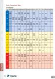 134 Grade & Chipbreaker Comparison Table Grade Comparison Table Cermet Grade ISO class Taegu Tec SANDVIK KENNAMETAL SUMITOMO KYOCERA TUNGALOY MITSUBI Каталог TAEGUTEC 2013 Сменные режущие токарные пластины для металлообработки Инструментальные материалы Сплавы Стружколомы Геометрия Справочная информация Стр. 134