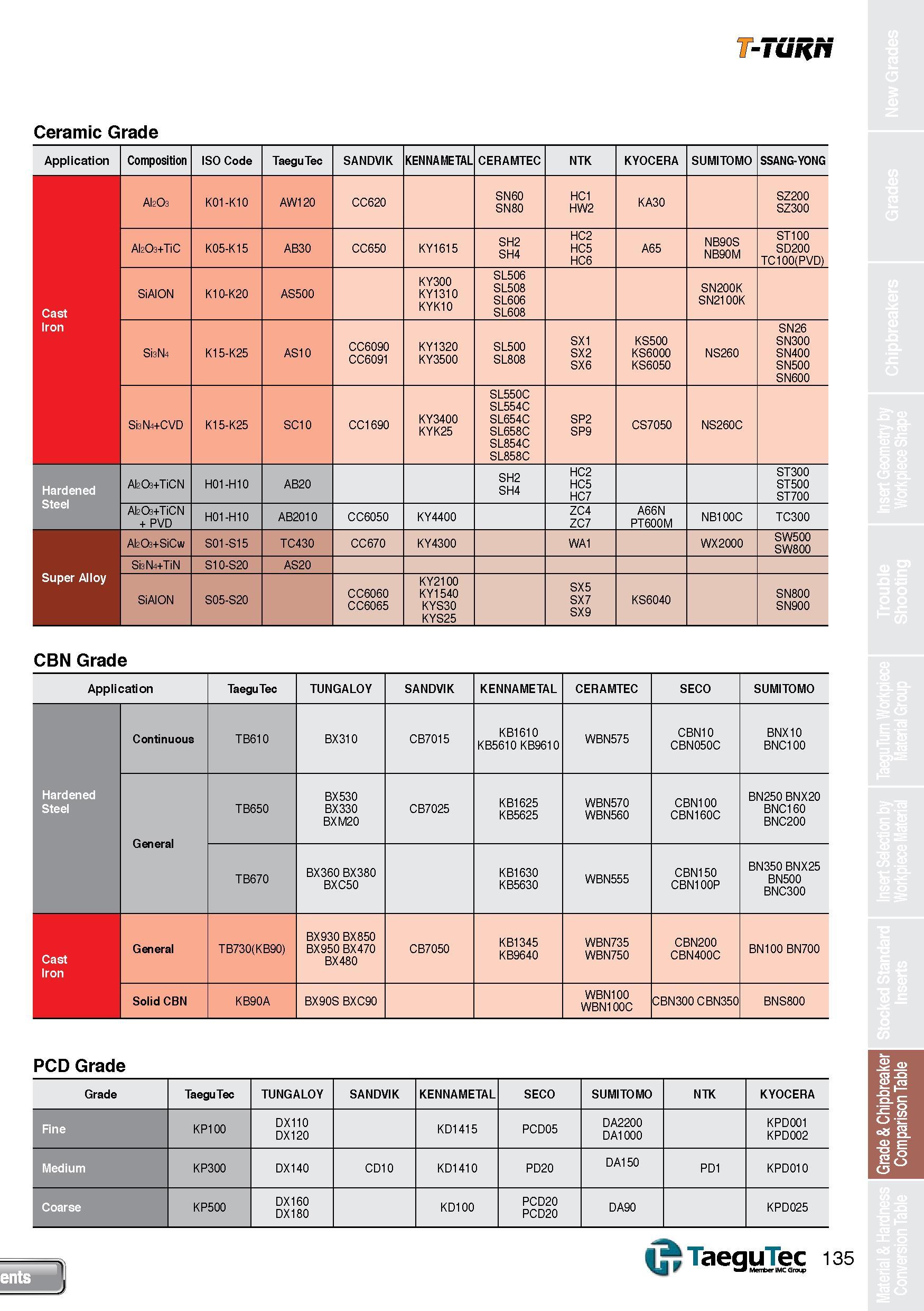 135 T-TURN Ceramic Grade Application Composition ISO Code Taegu Tec SANDVIK KENNA METAL CERAMTEC NTK KYOCERA SUMITOMO SSANG-YONG AI2O3 K01-K10 AW120 Каталог TAEGUTEC 2013 Сменные режущие токарные пластины для металлообработки Инструментальные материалы Сплавы Стружколомы Геометрия Справочная информация Стр. 135