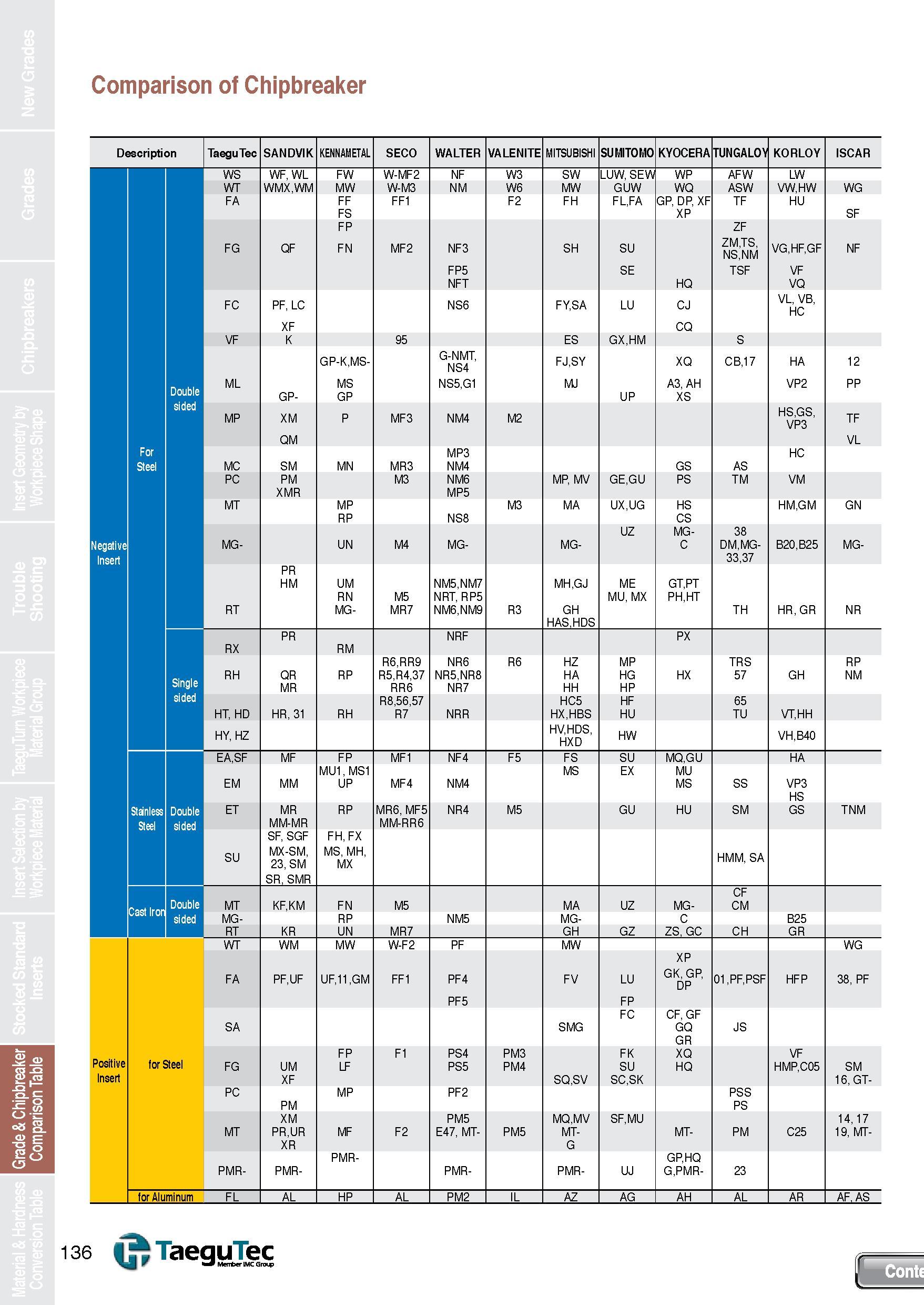136 Grade & Chipbreaker Comparison Table Comparison of Chipbreaker Description Taegu Tec SANDVIK KENNAMETAL SECO WALTER VALENITE MITSUBISHI SUMITOMO Каталог TAEGUTEC 2013 Сменные режущие токарные пластины для металлообработки Инструментальные материалы Сплавы Стружколомы Геометрия Справочная информация Стр. 136