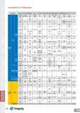 136 Grade & Chipbreaker Comparison Table Comparison of Chipbreaker Description Taegu Tec SANDVIK KENNAMETAL SECO WALTER VALENITE MITSUBISHI SUMITOMO Каталог TAEGUTEC 2013 Сменные режущие токарные пластины для металлообработки Инструментальные материалы Сплавы Стружколомы Геометрия Справочная информация Стр. 136
