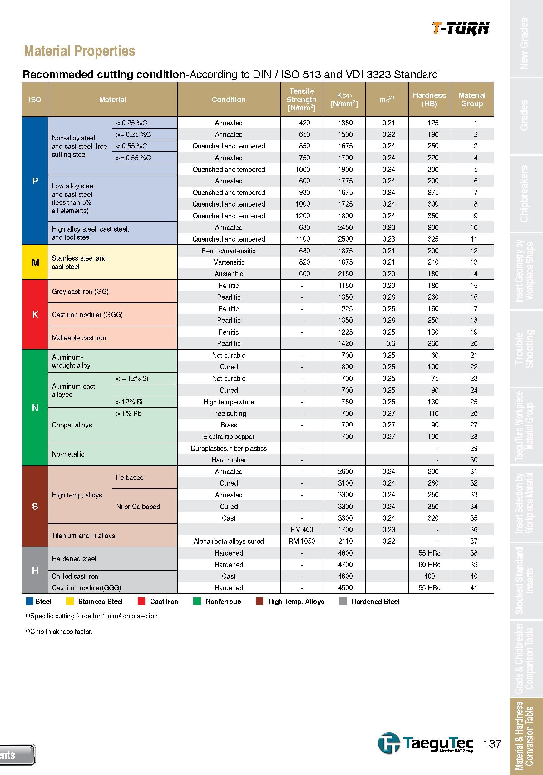 137 T-TURN Material Properties Recommeded cutting condition-According to DIN / ISO 513 and VDI 3323 Standard ISO Material Condition Tensile Strength Каталог TAEGUTEC 2013 Сменные режущие токарные пластины для металлообработки Инструментальные материалы Сплавы Стружколомы Геометрия Справочная информация Стр. 137