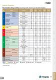 137 T-TURN Material Properties Recommeded cutting condition-According to DIN / ISO 513 and VDI 3323 Standard ISO Material Condition Tensile Strength Каталог TAEGUTEC 2013 Сменные режущие токарные пластины для металлообработки Инструментальные материалы Сплавы Стружколомы Геометрия Справочная информация Стр. 137