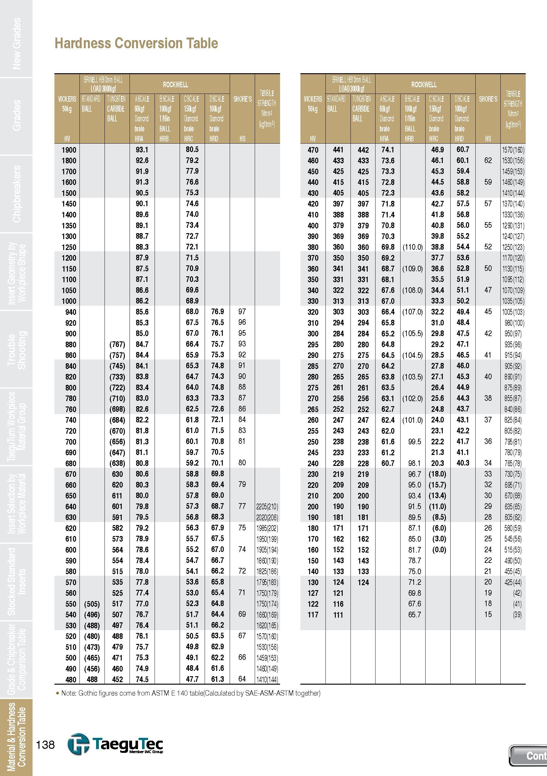 138 Hardness Conversion Table BRINELLHBlOmm BALL LOAD 3000kgf ROCKWELL TENSILE HfSif BRINELLHBlOmm BALL LQAD3000kgf ROCKWELL TcMCII c VICKERS STANDAR Каталог TAEGUTEC 2013 Сменные режущие токарные пластины для металлообработки Инструментальные материалы Сплавы Стружколомы Геометрия Справочная информация Стр. 138