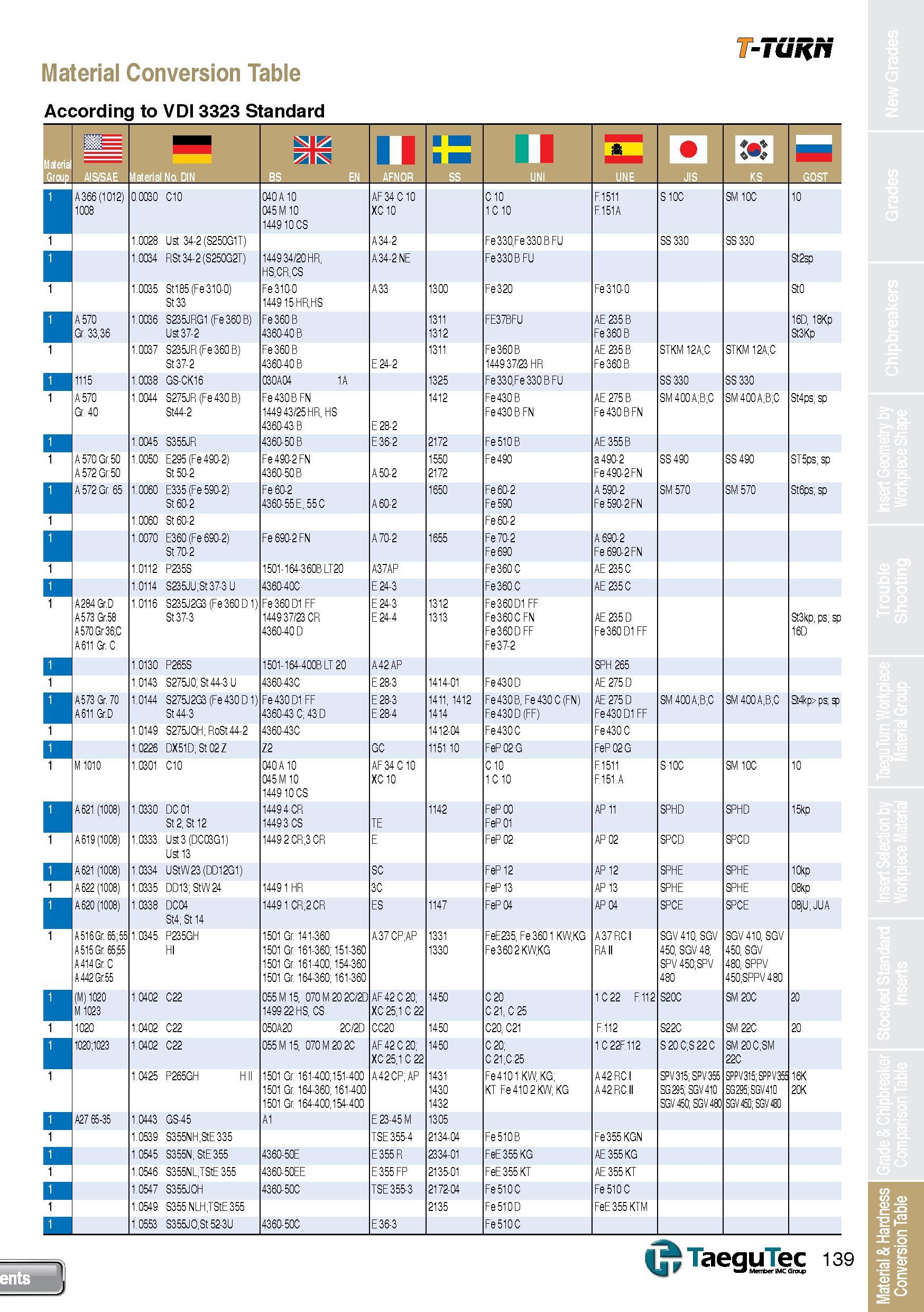 139 T-TURN Material Conversion Table According to VDI 3323 Standard 521 u II BBBB M WM n A 366 (1012) 1008 0 0030 C10 040A10 045 M 10 144910 CS AF34C Каталог TAEGUTEC 2013 Сменные режущие токарные пластины для металлообработки Инструментальные материалы Сплавы Стружколомы Геометрия Справочная информация Стр. 139