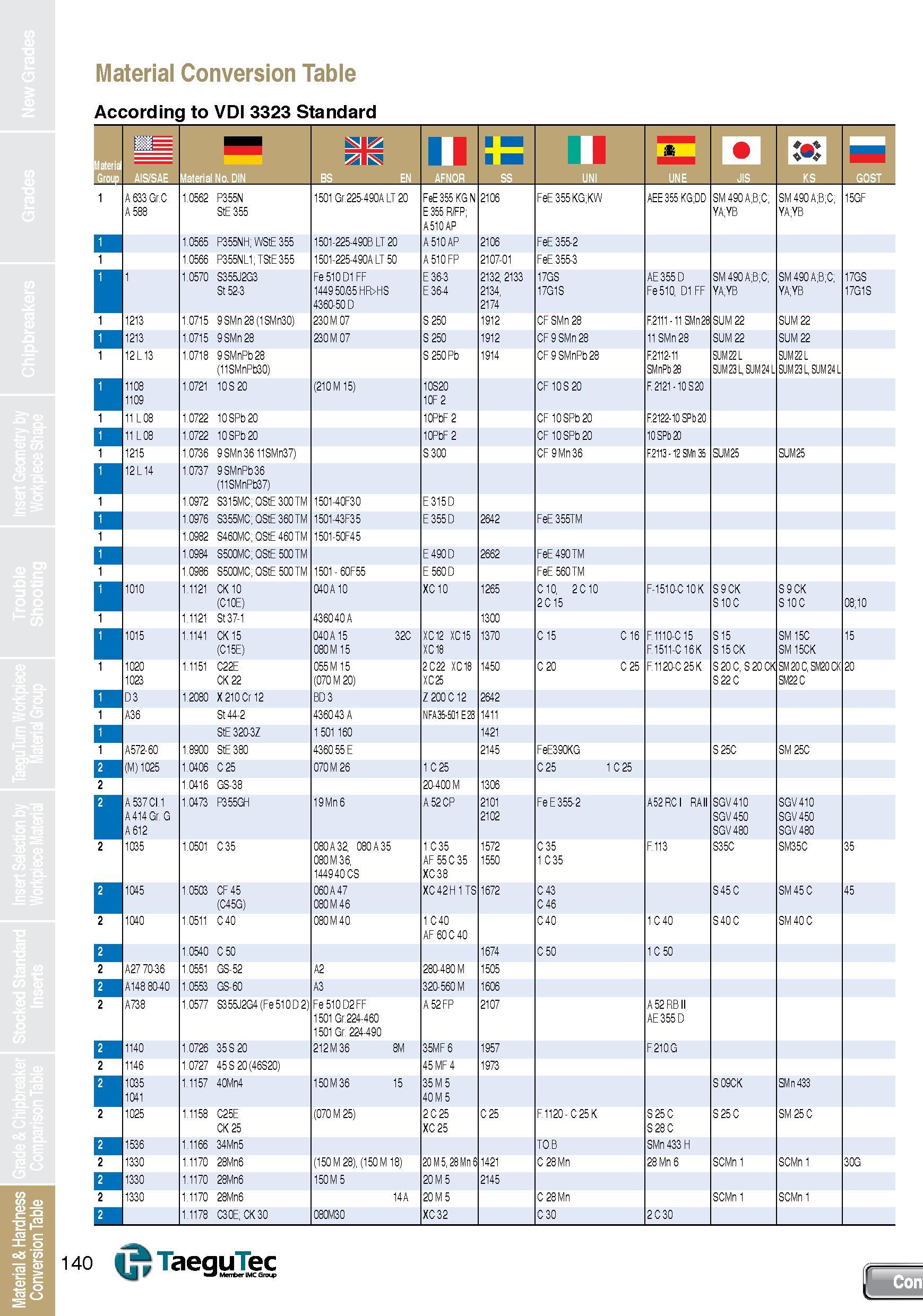 140 Material Conversion Table According to VDI 3323 Standard mbs Sals u II M M V A 633 Gr C A 588 1 0562 P355N StE 355 1501 Gr 225-490A LT 20 FeE 355 Каталог TAEGUTEC 2013 Сменные режущие токарные пластины для металлообработки Инструментальные материалы Сплавы Стружколомы Геометрия Справочная информация Стр. 140