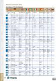 140 Material Conversion Table According to VDI 3323 Standard mbs Sals u II M M V A 633 Gr C A 588 1 0562 P355N StE 355 1501 Gr 225-490A LT 20 FeE 355 Каталог TAEGUTEC 2013 Сменные режущие токарные пластины для металлообработки Инструментальные материалы Сплавы Стружколомы Геометрия Справочная информация Стр. 140