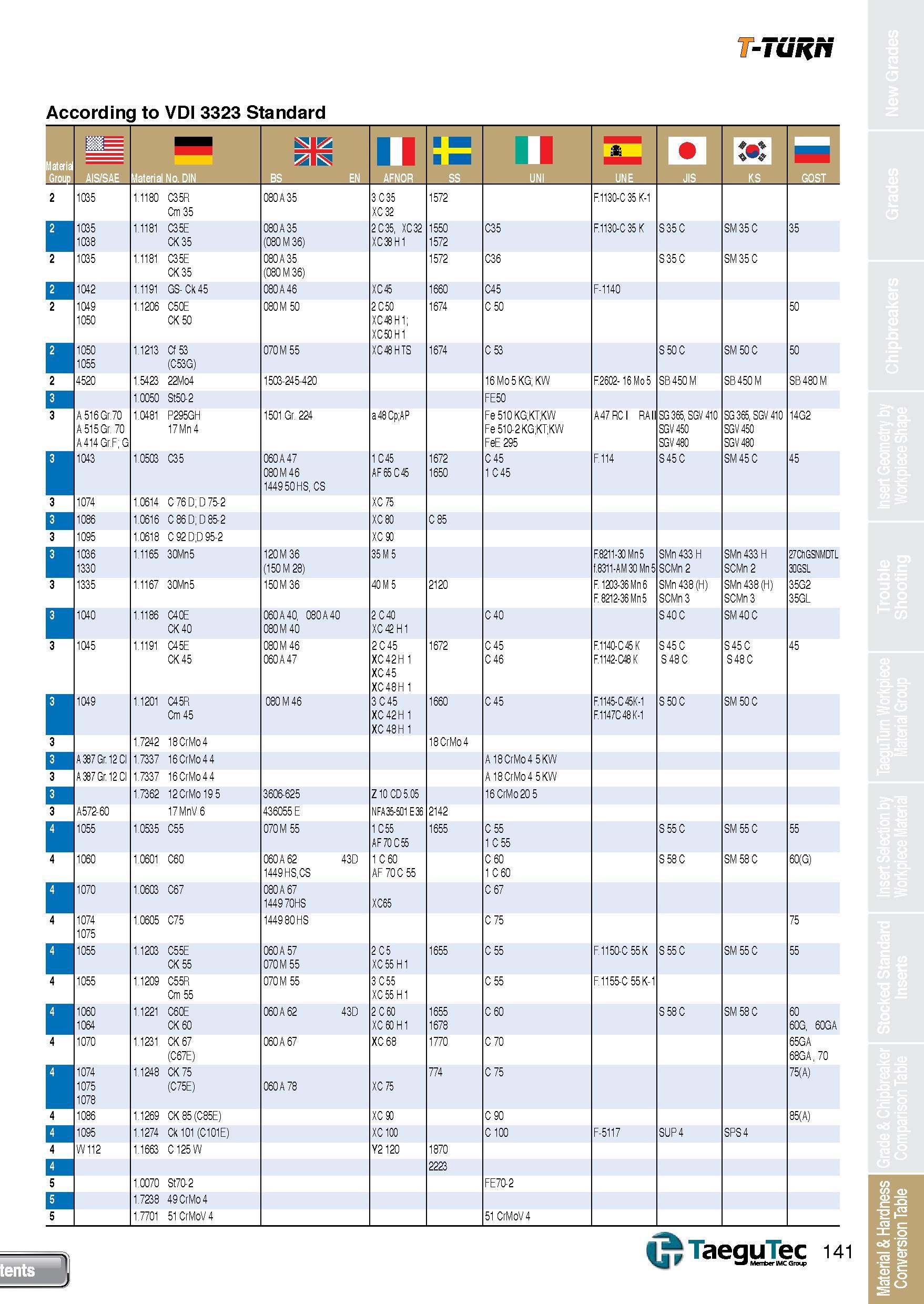 141 T-TURN According to VDI 3323 Standard m= mbs u II M M AIS/SAE Material No DIN 1035 1 1180 C35R Cm 35 080 A 35 3C35 XC32 1572 F 1130-C 35 K-1 1035 Каталог TAEGUTEC 2013 Сменные режущие токарные пластины для металлообработки Инструментальные материалы Сплавы Стружколомы Геометрия Справочная информация Стр. 141