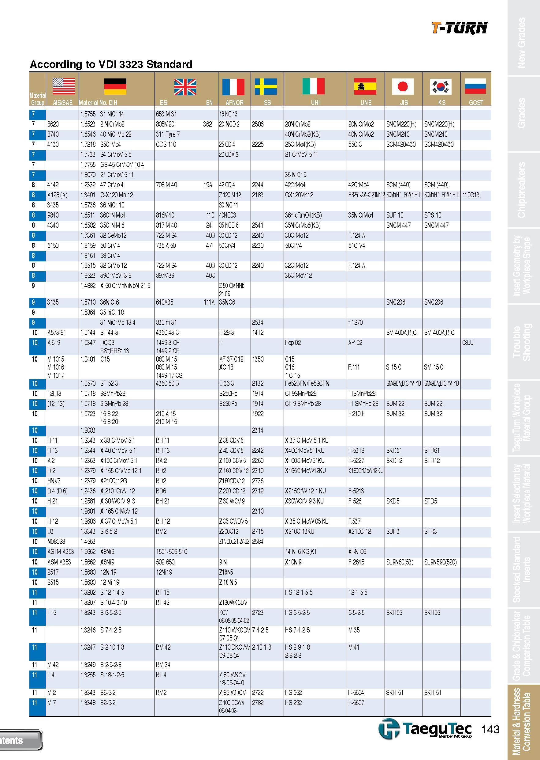 143 T-TURN According to VDI 3323 Standard MBS 531 u II II g 1 5755 31 NiCr 14 653 M 31 18 NC13 8620 1 6523 2 NiCrMo2 805M20 362 20NCD2 2506 20NiCrMo2 Каталог TAEGUTEC 2013 Сменные режущие токарные пластины для металлообработки Инструментальные материалы Сплавы Стружколомы Геометрия Справочная информация Стр. 143