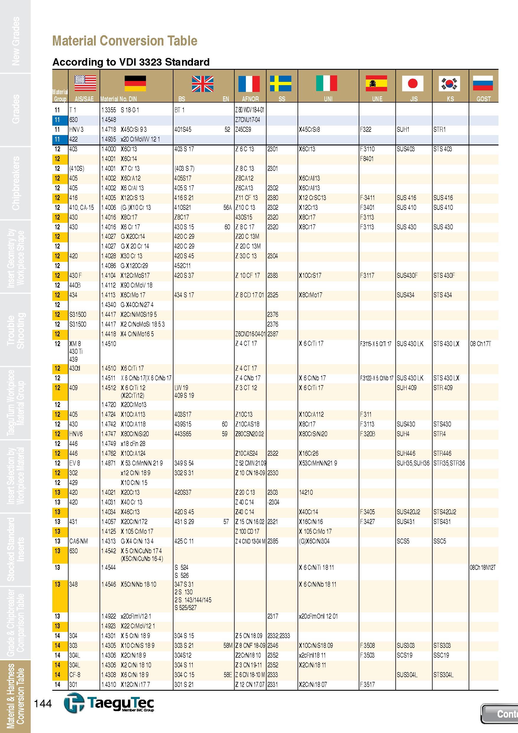 144 Conversion Table :ording to VDI 3323 Standard u II M & M T1 1 3355 S18-0-1 BT 1 Z8D WCV18-4-01 630 1 4548 Z7CNU17-04 HNV3 1 4718 X45CrSi 9 3 401S Каталог TAEGUTEC 2013 Сменные режущие токарные пластины для металлообработки Инструментальные материалы Сплавы Стружколомы Геометрия Справочная информация Стр. 144