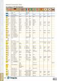 144 Conversion Table :ording to VDI 3323 Standard u II M & M T1 1 3355 S18-0-1 BT 1 Z8D WCV18-4-01 630 1 4548 Z7CNU17-04 HNV3 1 4718 X45CrSi 9 3 401S Каталог TAEGUTEC 2013 Сменные режущие токарные пластины для металлообработки Инструментальные материалы Сплавы Стружколомы Геометрия Справочная информация Стр. 144