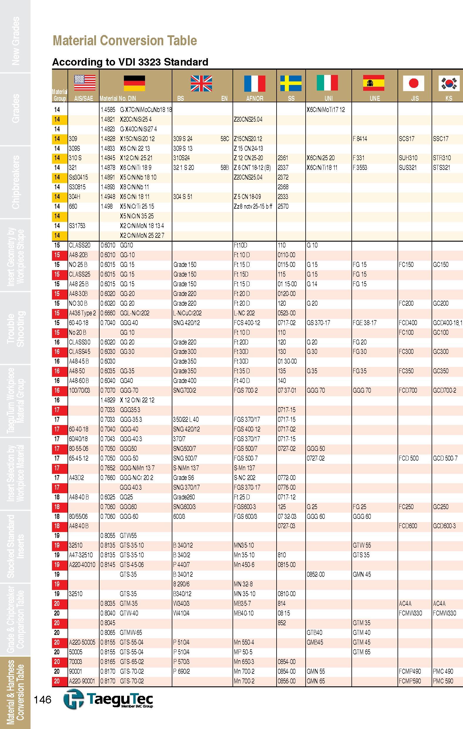 146 14 14 14 14 14 14 14 14 14 14 14 14 14 14 15 Conversion Table to VDI 3323 Standard G-X7CrNiMoCuNb18' X20CrNiSi254 G-X40CrNiSi27 4 X15CrNiSi2012 X Каталог TAEGUTEC 2013 Сменные режущие токарные пластины для металлообработки Инструментальные материалы Сплавы Стружколомы Геометрия Справочная информация Стр. 146