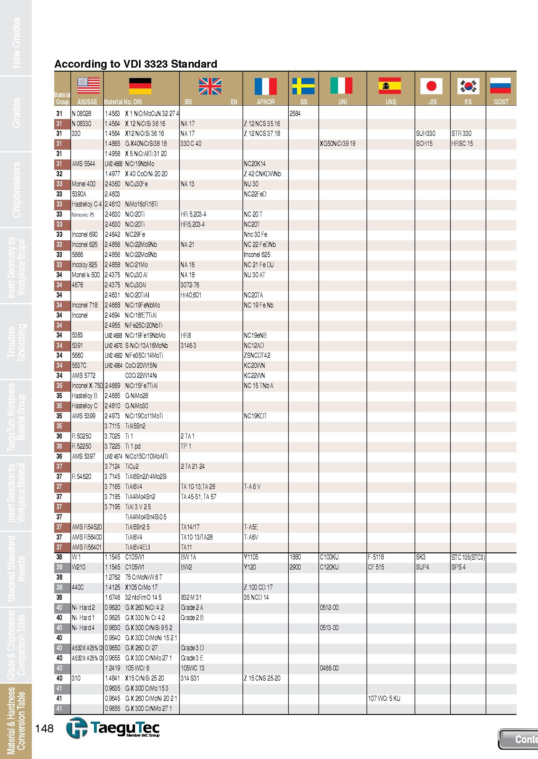 148 According to VDI 3323 Standard 1 m= SMBS D Wm II NE AIS/SAE Material No DIN BS EN AFNOR ss UNI U JIS KS 31 N 08028 14563 X1 NiCrMoCuN 32 27 4 258 Каталог TAEGUTEC 2013 Сменные режущие токарные пластины для металлообработки Инструментальные материалы Сплавы Стружколомы Геометрия Справочная информация Стр. 148