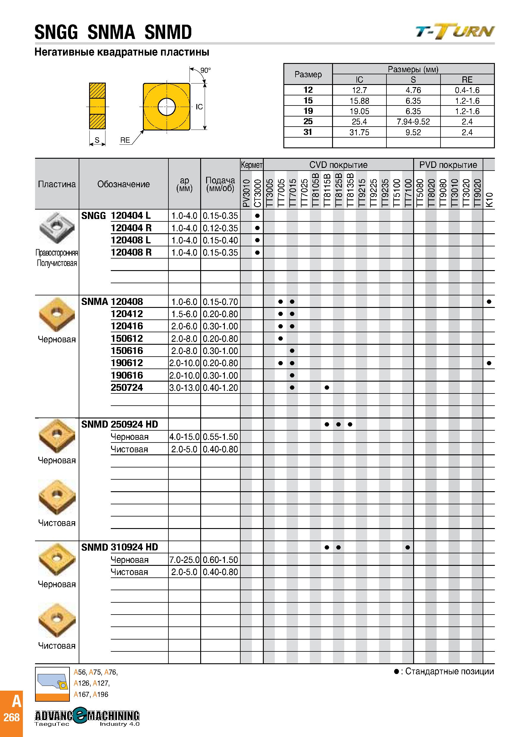 271 SNGG SNMA SNMD Негативные квадратные пластины Размеры (мм) IC S RE 12 12 7 4 76 0 4-1 6 15 15 88 6 35 1 2-1 6 19 19 05 6 35 1 2-1 6 25 25 4 7 94- Каталог TAEGUTEC 2020 Режущий инструмент для токарных станков с ЧПУ и универсальных с ручным управлением Твердосплавные пластины для резцов и державок Спиральные сверла Стр. A268