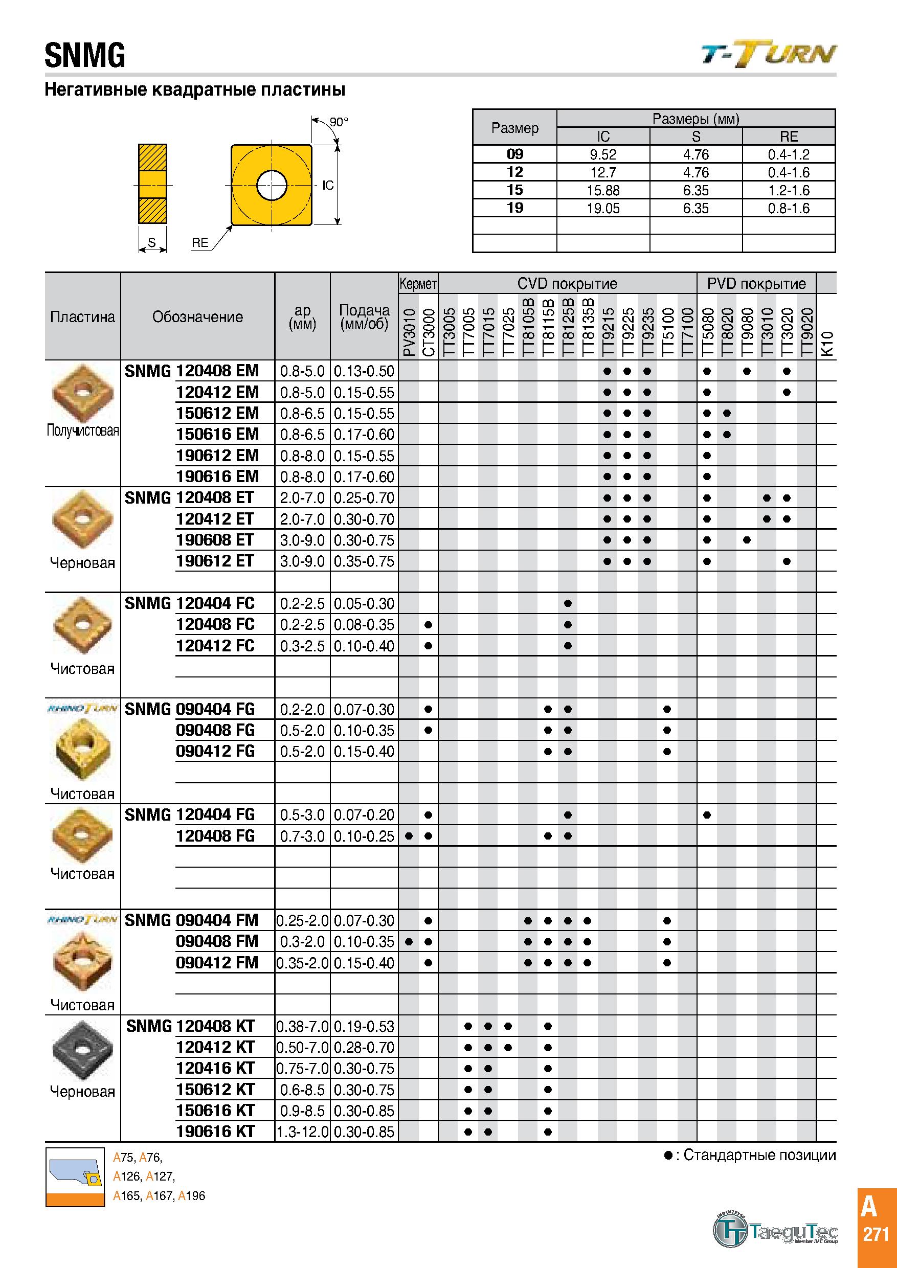 274 SNMG Негативные квадратные пластины rt0 ' rL 11 IC 'Р v i Размеры (мм) IC S RE 09 9 52 4 76 0 4-1 2 12 12 7 4 76 0 4-1 6 15 15 88 6 35 1 2-1 6 19 Каталог TAEGUTEC 2020 Режущий инструмент для токарных станков с ЧПУ и универсальных с ручным управлением Твердосплавные пластины для резцов и державок Спиральные сверла Стр. A271