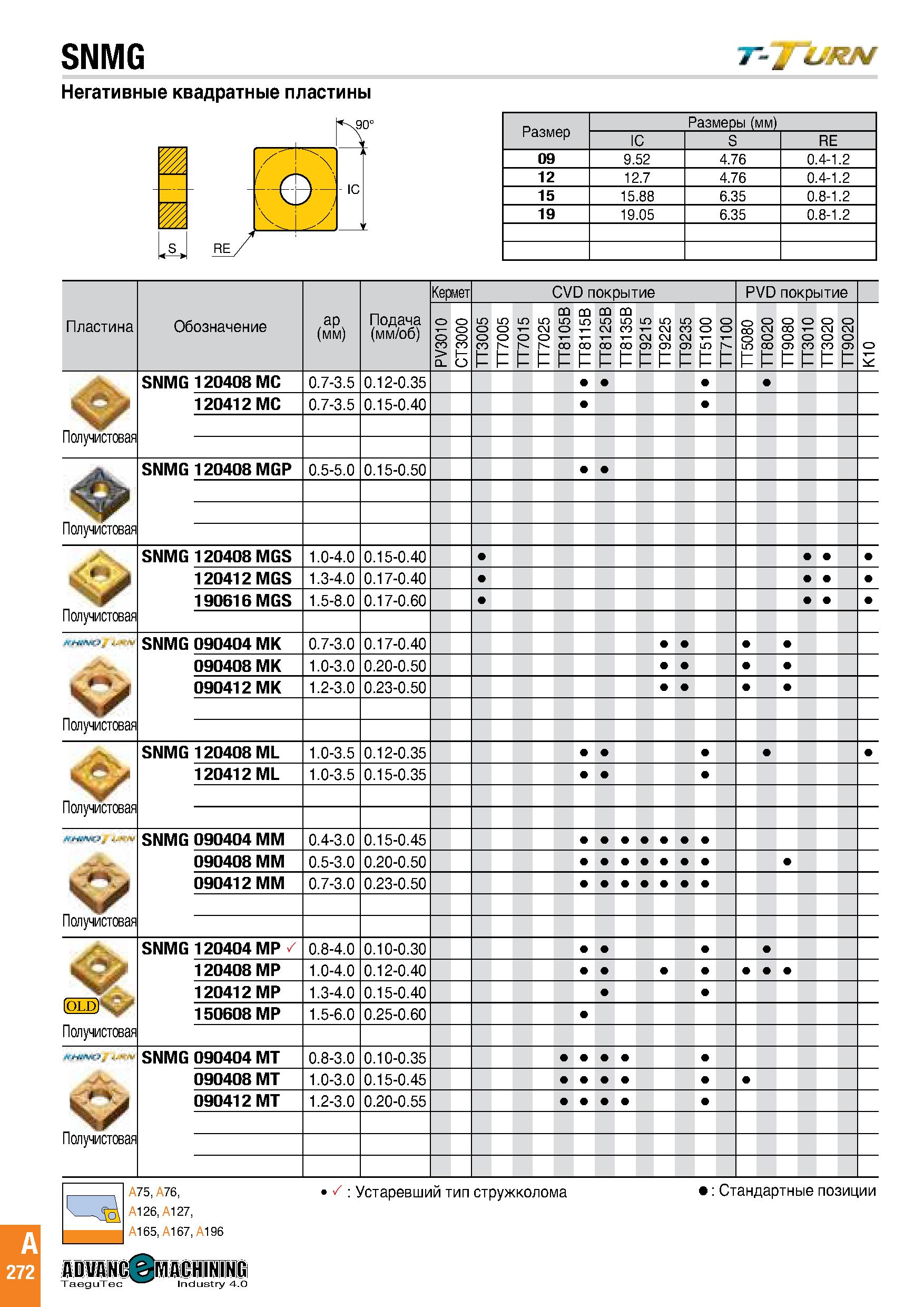 275 SNMG фтъ Негативные квадратные пластины Размеры (мм) IC S RE 09 9 52 4 76 0 4-1 2 12 12 7 4 76 0 4-1 2 15 15 88 6 35 0 8-1 2 19 19 05 6 35 0 8-1 Каталог TAEGUTEC 2020 Режущий инструмент для токарных станков с ЧПУ и универсальных с ручным управлением Твердосплавные пластины для резцов и державок Спиральные сверла Стр. A272