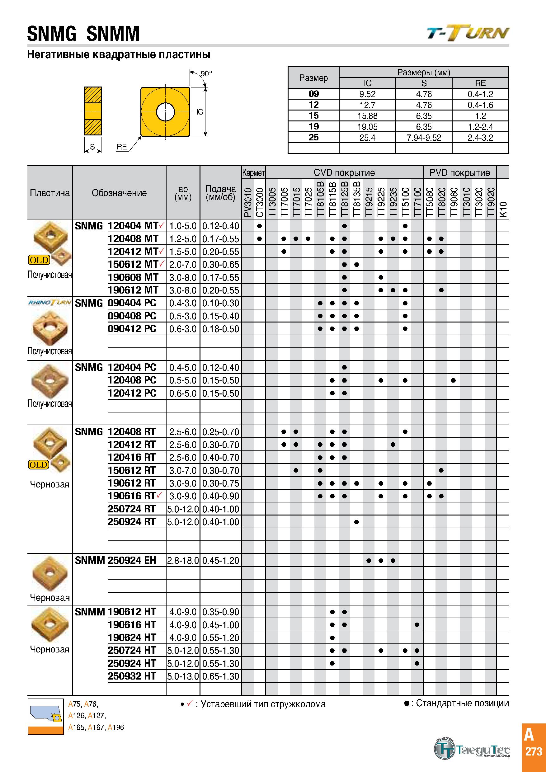 276 SNMG SNMM Негативные квадратные пластины П0 л IC >, W 4 I - Размеры (мм) IC S RE 09 9 52 4 76 0 4-1 2 12 12 7 4 76 0 4-1 6 15 15 88 6 35 1 2 19 1 Каталог TAEGUTEC 2020 Режущий инструмент для токарных станков с ЧПУ и универсальных с ручным управлением Твердосплавные пластины для резцов и державок Спиральные сверла Стр. A273