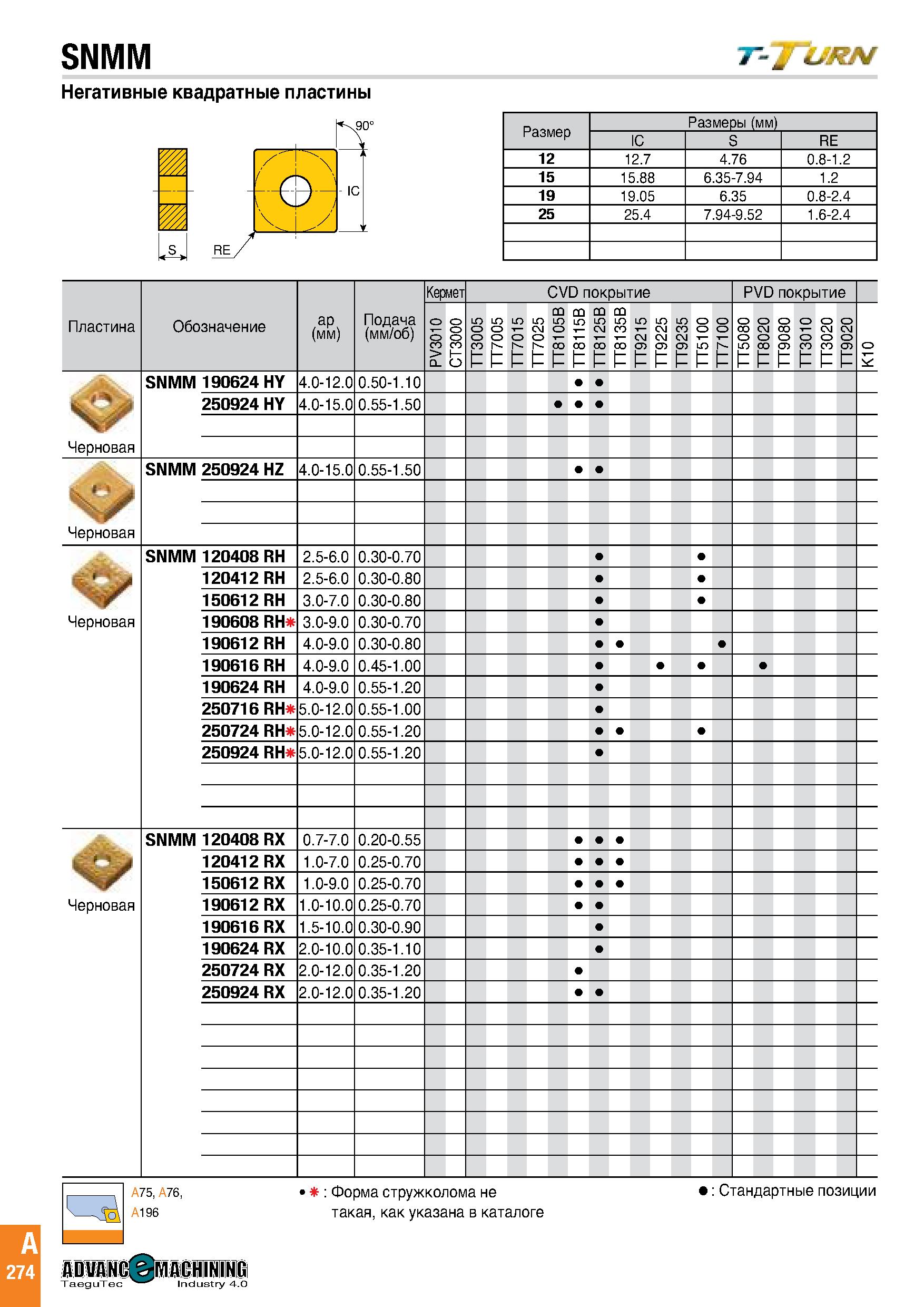 277 SNMM Негативные квадратные пластины Размеры (мм) IC S RE 12 12 7 4 76 0 8-1 2 15 15 88 6 35-7 94 1 2 19 19 05 6 35 0 8-2 4 25 25 4 7 94-9 52 1 6- Каталог TAEGUTEC 2020 Режущий инструмент для токарных станков с ЧПУ и универсальных с ручным управлением Твердосплавные пластины для резцов и державок Спиральные сверла Стр. A274