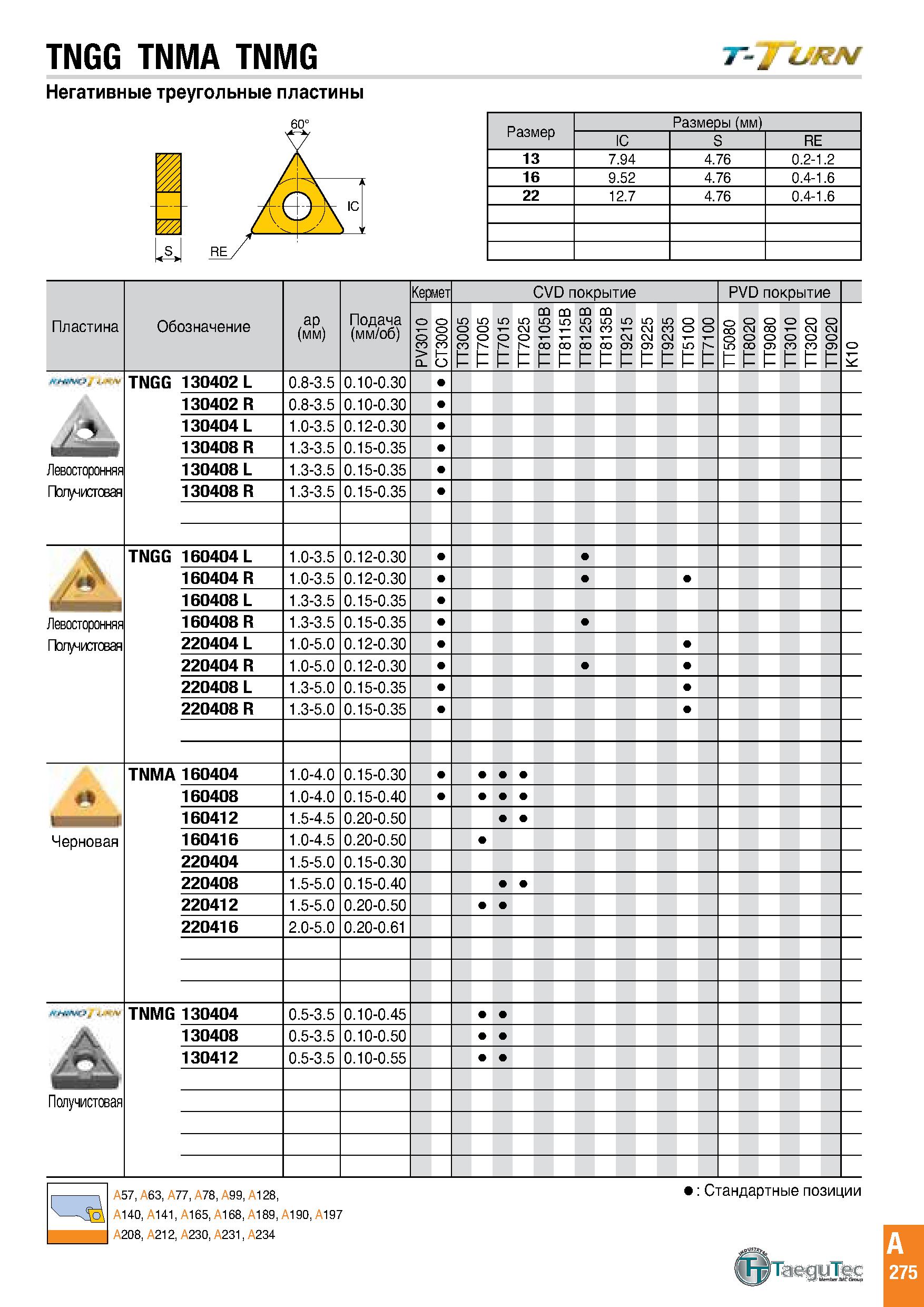 278 TNGG TNMA TNMG Негативные треугольные пластины Размеры (мм) IC S RE 13 7 94 4 76 0 2-1 2 16 9 52 4 76 0 4-1 6 22 12 7 4 76 0 4-1 6 Пластина Обозн Каталог TAEGUTEC 2020 Режущий инструмент для токарных станков с ЧПУ и универсальных с ручным управлением Твердосплавные пластины для резцов и державок Спиральные сверла Стр. A275