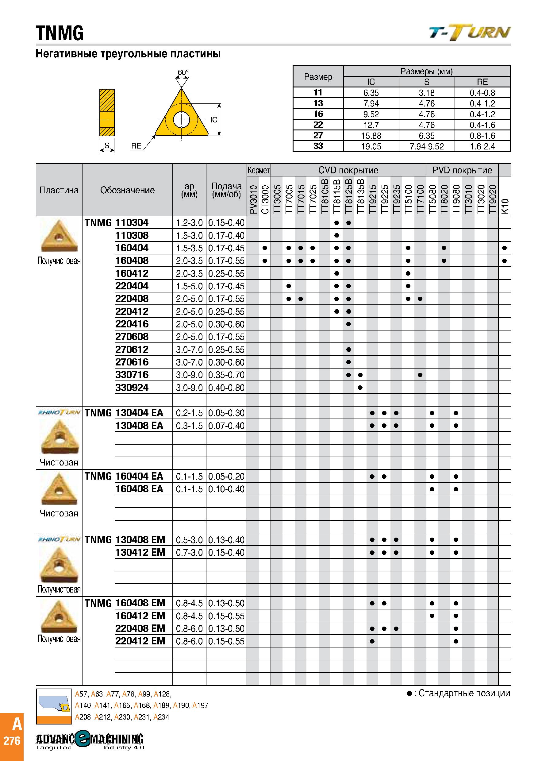 279 TNMG Негативные треугольные пластины Размеры (мм) IC S RE 11 6 35 3 18 0 4-0 8 13 7 94 4 76 0 4-1 2 16 9 52 4 76 0 4-1 2 22 12 7 4 76 0 4-1 6 27 Каталог TAEGUTEC 2020 Режущий инструмент для токарных станков с ЧПУ и универсальных с ручным управлением Твердосплавные пластины для резцов и державок Спиральные сверла Стр. A276