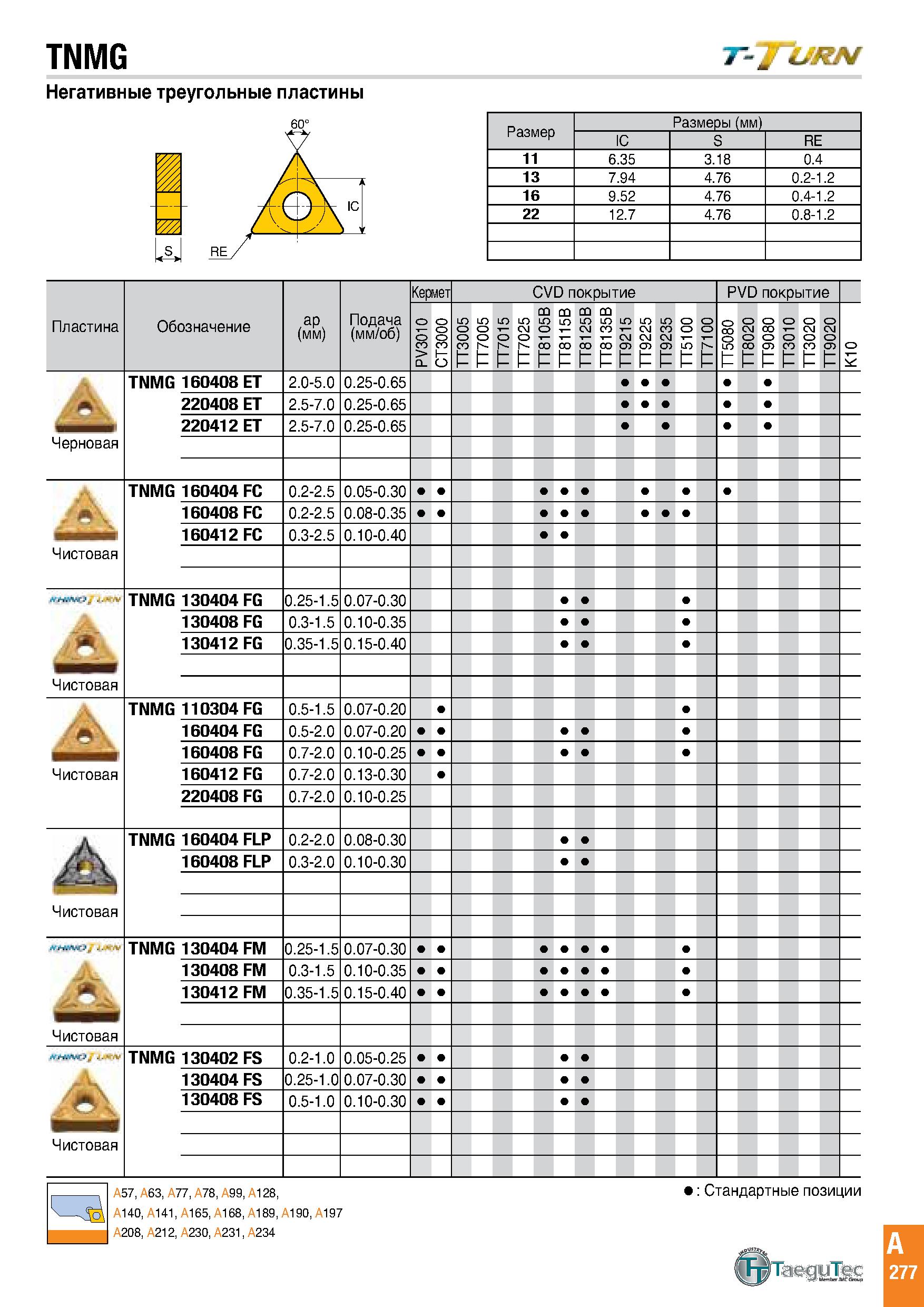 280 TNMG Негативные треугольные пластины Размеры (мм) IC S RE 11 6 35 3 18 0 4 13 7 94 4 76 0 2-1 2 16 9 52 4 76 0 4-1 2 22 12 7 4 76 0 8-1 2 Пластин Каталог TAEGUTEC 2020 Режущий инструмент для токарных станков с ЧПУ и универсальных с ручным управлением Твердосплавные пластины для резцов и державок Спиральные сверла Стр. A277