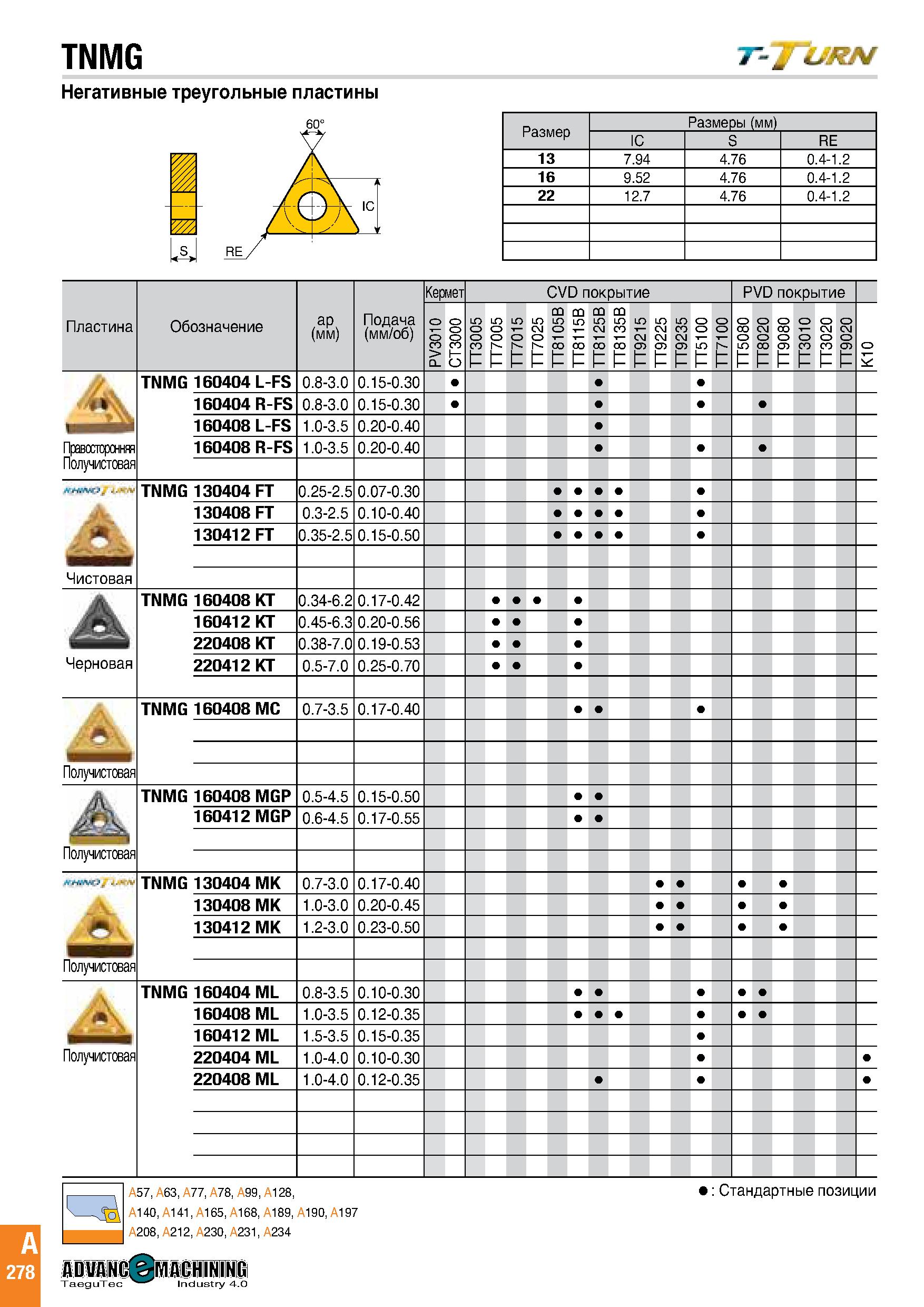 281 TNMG Негативные треугольные пластины Размеры (мм) IC S RE 13 7 94 4 76 0 4-1 2 16 9 52 4 76 0 4-1 2 22 12 7 4 76 0 4-1 2 Пластина Обозначение ар Каталог TAEGUTEC 2020 Режущий инструмент для токарных станков с ЧПУ и универсальных с ручным управлением Твердосплавные пластины для резцов и державок Спиральные сверла Стр. A278