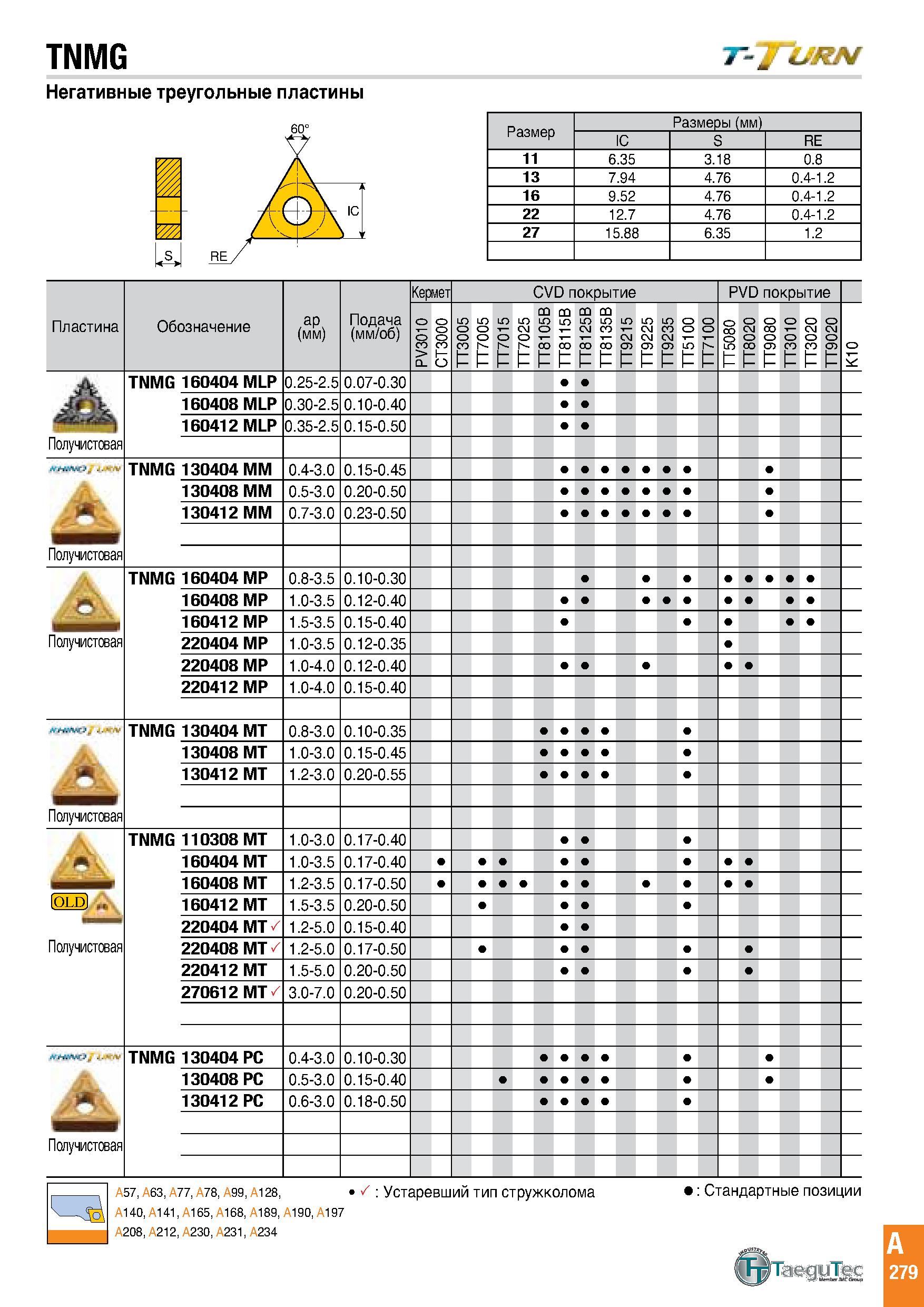 282 TNMG Негативные треугольные пластины Размеры (мм) IC S RE 11 6 35 3 18 0 8 13 7 94 4 76 0 4-1 2 16 9 52 4 76 0 4-1 2 22 12 7 4 76 0 4-1 2 27 15 8 Каталог TAEGUTEC 2020 Режущий инструмент для токарных станков с ЧПУ и универсальных с ручным управлением Твердосплавные пластины для резцов и державок Спиральные сверла Стр. A279