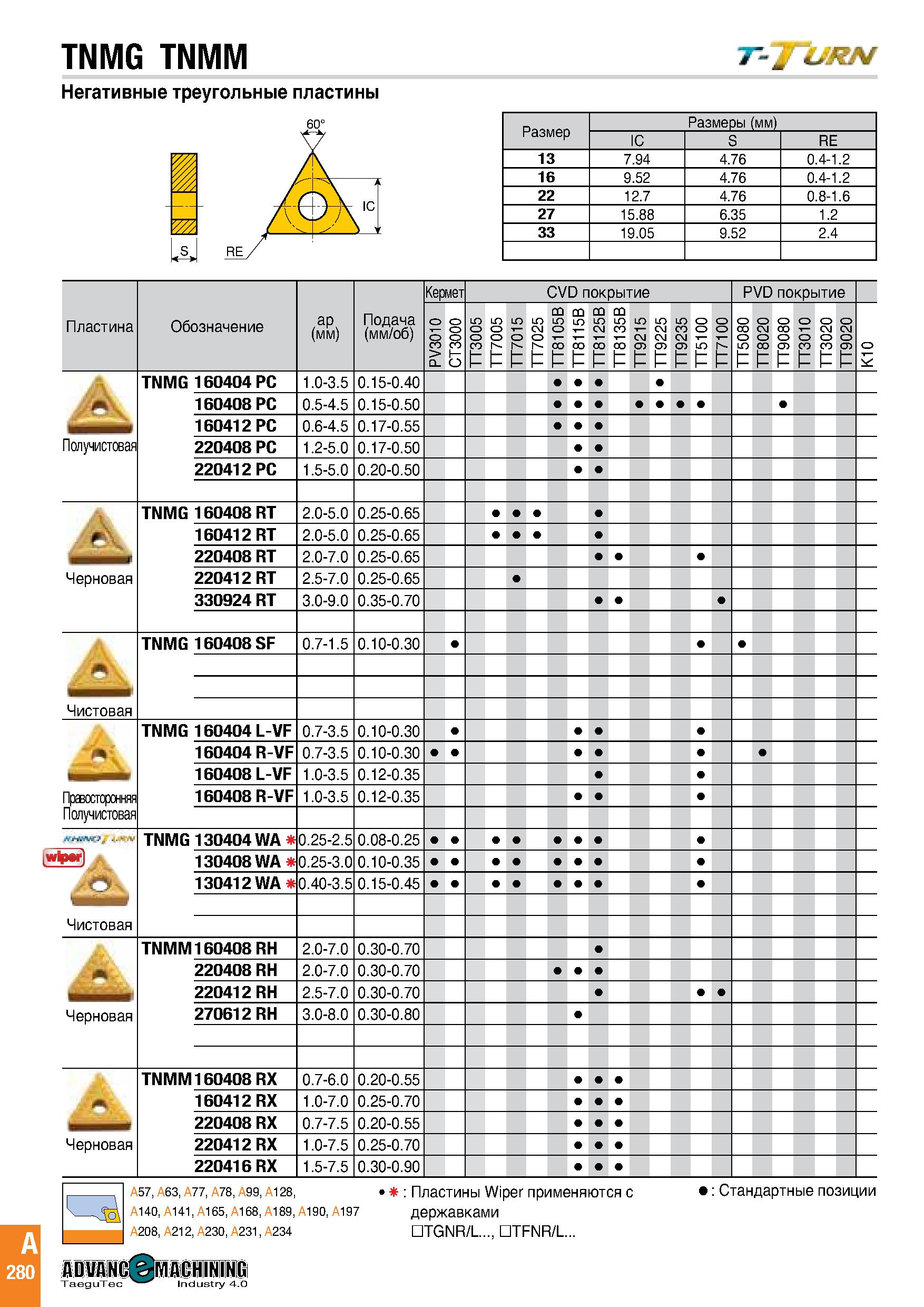 283 TNMG TNMM Негативные треугольные пластины Размеры (мм) IC S RE 13 7 94 4 76 0 4-1 2 16 9 52 4 76 0 4-1 2 22 12 7 4 76 0 8-1 6 27 15 88 6 35 1 2 3 Каталог TAEGUTEC 2020 Режущий инструмент для токарных станков с ЧПУ и универсальных с ручным управлением Твердосплавные пластины для резцов и державок Спиральные сверла Стр. A280