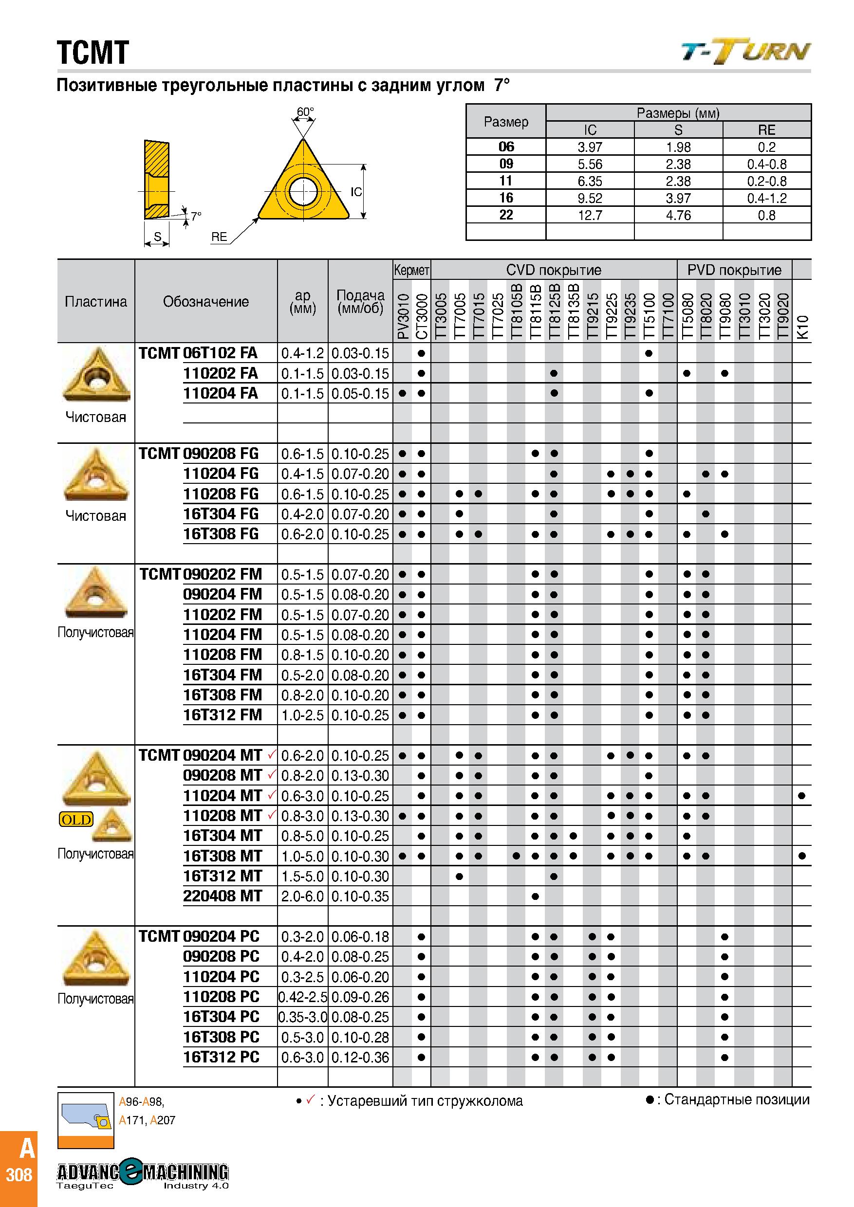 311 TCMT Позитивные треугольные пластины с задним углом 7° Размеры (мм) IC S RE 06 3 97 1 98 0 2 09 5 56 2 38 0 4-0 8 11 6 35 2 38 0 2-0 8 16 9 52 3 Каталог TAEGUTEC 2020 Режущий инструмент для токарных станков с ЧПУ и универсальных с ручным управлением Твердосплавные пластины для резцов и державок Спиральные сверла Стр. A308