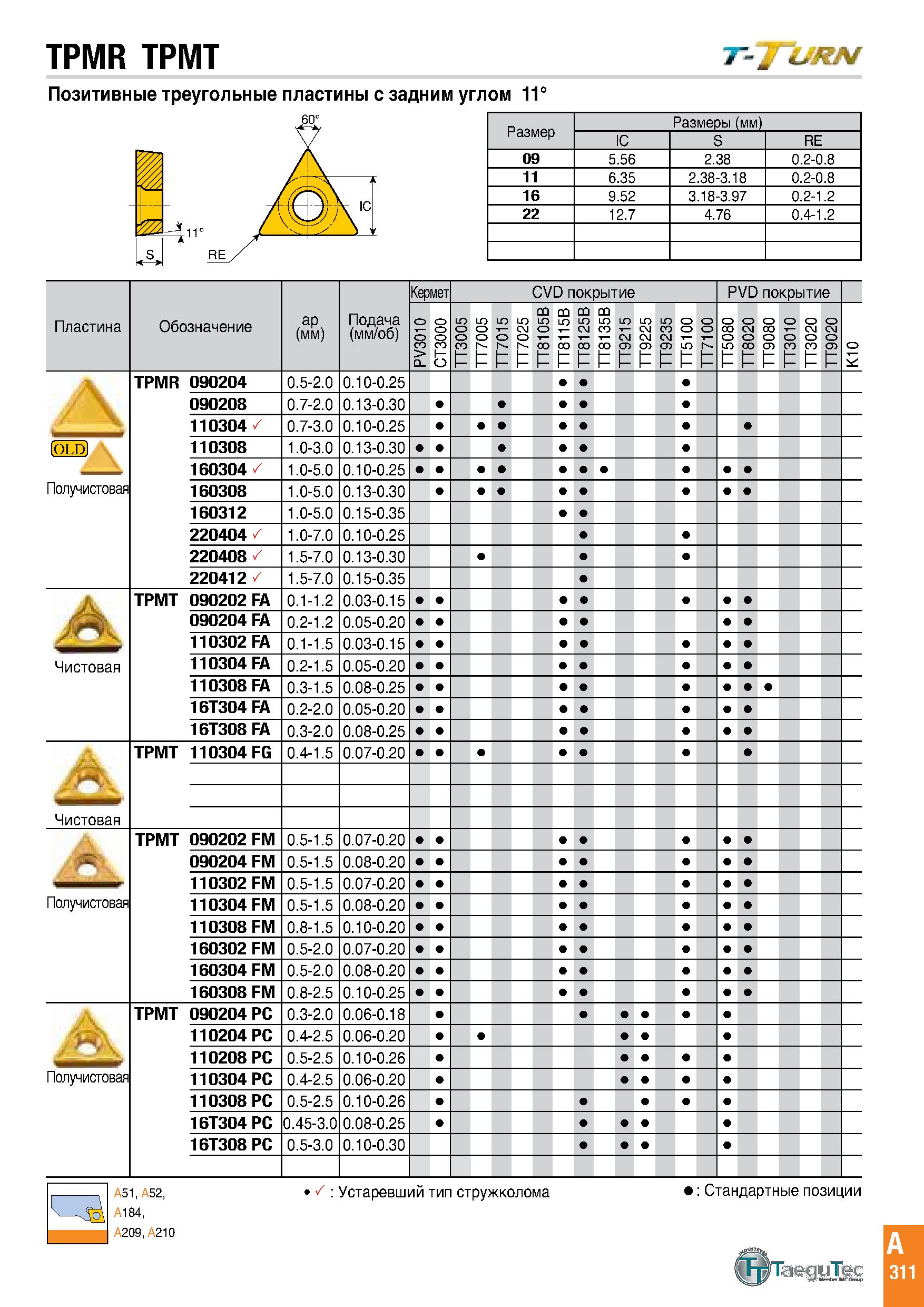 314 TPMR TPMT Позитивные треугольные пластины с задним углом 11° Размеры (мм) IC S RE 09 5 56 2 38 0 2-0 8 11 6 35 2 38-3 18 0 2-0 8 16 9 52 3 18-3 9 Каталог TAEGUTEC 2020 Режущий инструмент для токарных станков с ЧПУ и универсальных с ручным управлением Твердосплавные пластины для резцов и державок Спиральные сверла Стр. A311