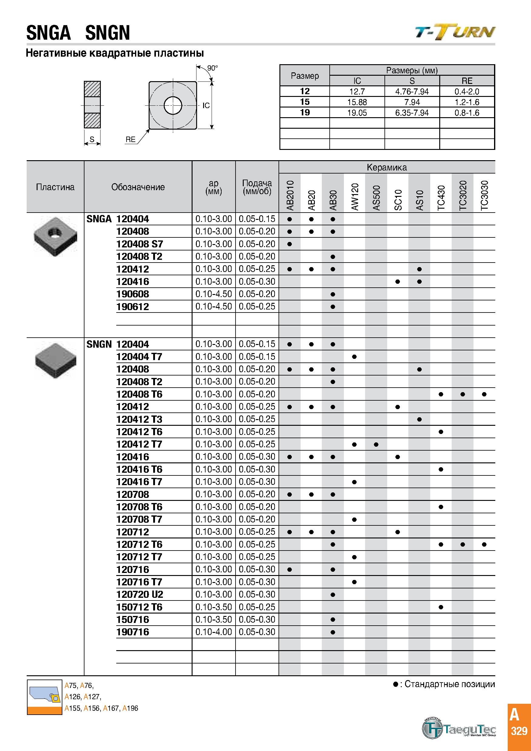 332 SNGA SNGN Негативные квадратные пластины Размеры (мм) IC S RE 12 12 7 4 76-7 94 0 4-2 0 15 15 88 7 94 1 2-1 6 19 19 05 6 35-7 94 0 8-1 6 Пластина Каталог TAEGUTEC 2020 Режущий инструмент для токарных станков с ЧПУ и универсальных с ручным управлением Твердосплавные пластины для резцов и державок Спиральные сверла Стр. A329