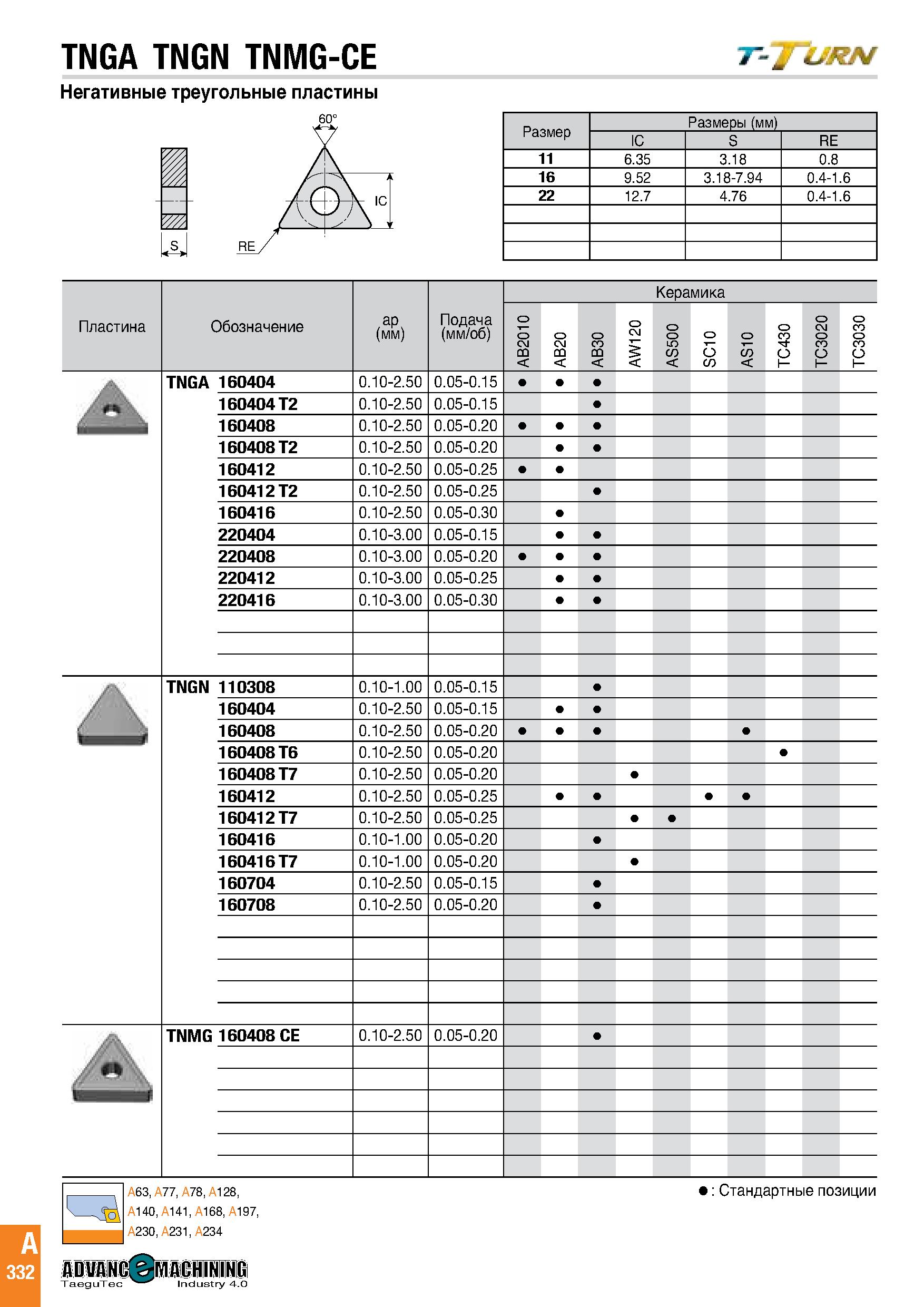 335 TNGA TNGN TNMG-CE Негативные треугольные пластины Размеры (мм) IC S RE 11 6 35 3 18 0 8 16 9 52 3 18-7 94 0 4-1 6 22 12 7 4 76 0 4-1 6 Пластина О Каталог TAEGUTEC 2020 Режущий инструмент для токарных станков с ЧПУ и универсальных с ручным управлением Твердосплавные пластины для резцов и державок Спиральные сверла Стр. A332