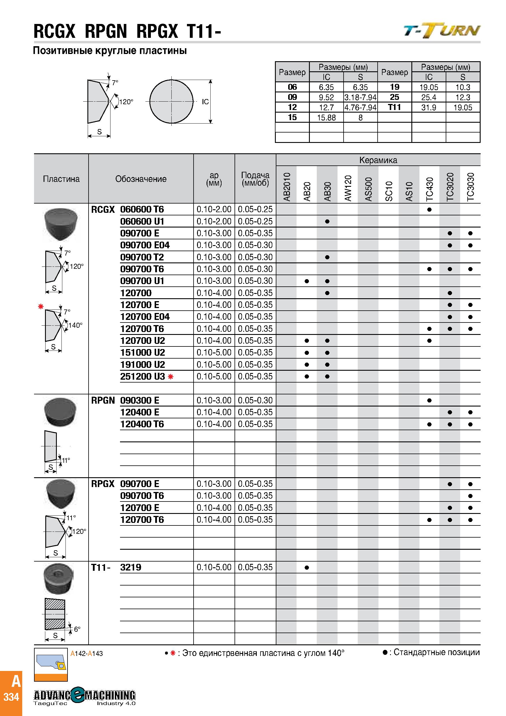 337 RCGX RPGN RPGX T11- -Tk j Позитивные круглые пластины Размеры (мм) Размеры (мм) IC S IC S 06 6 35 6 35 19 19 05 10 3 09 9 52 3 18-7 94 25 25 4 12 Каталог TAEGUTEC 2020 Режущий инструмент для токарных станков с ЧПУ и универсальных с ручным управлением Твердосплавные пластины для резцов и державок Спиральные сверла Стр. A334