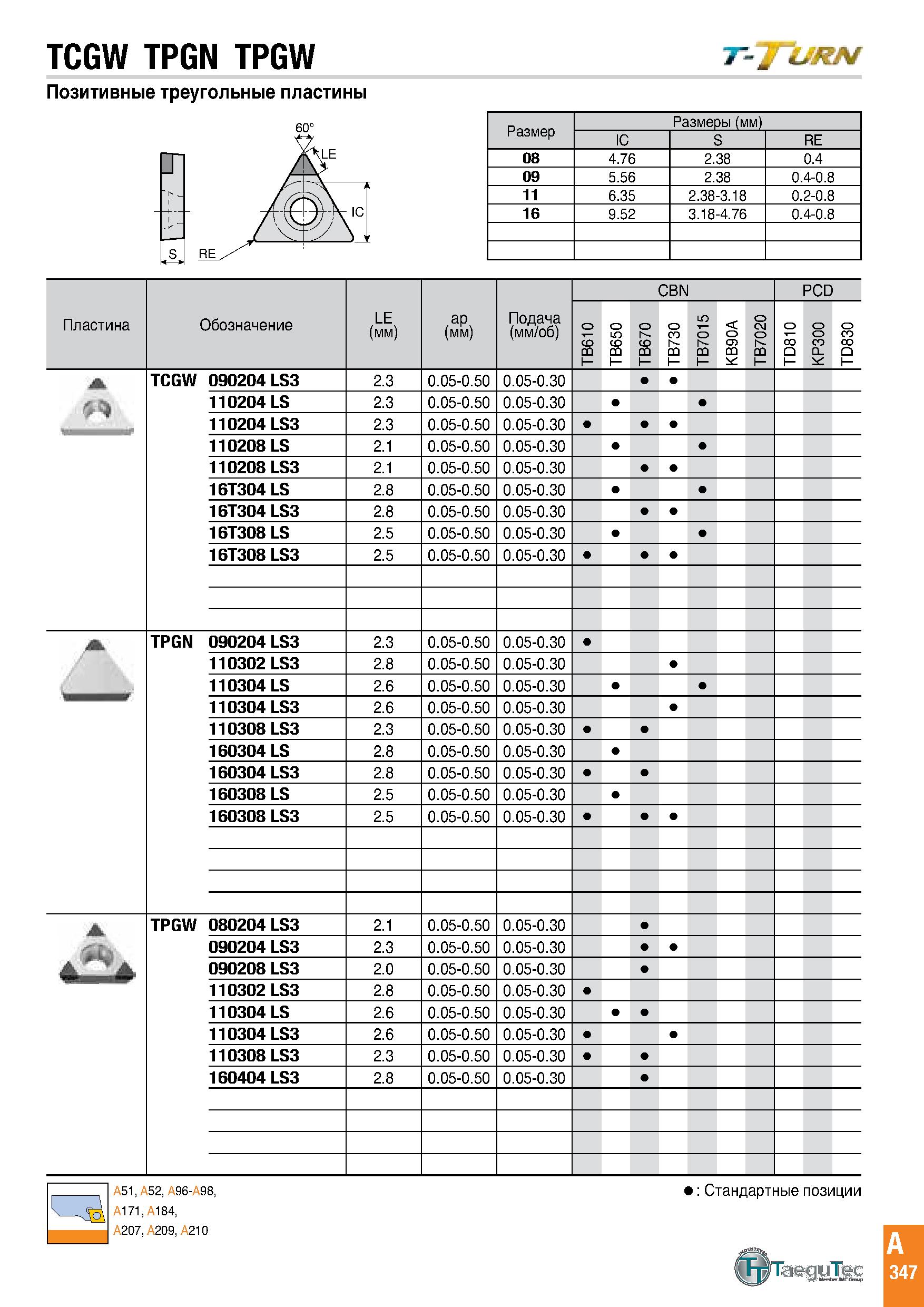 350 TCGW TPGN TPGW Позитивные треугольные пластины Размеры (мм) IC S RE 08 4 76 2 38 0 4 09 5 56 2 38 0 4-0 8 11 6 35 2 38-3 18 0 2-0 8 16 9 52 3 18- Каталог TAEGUTEC 2020 Режущий инструмент для токарных станков с ЧПУ и универсальных с ручным управлением Твердосплавные пластины для резцов и державок Спиральные сверла Стр. A347