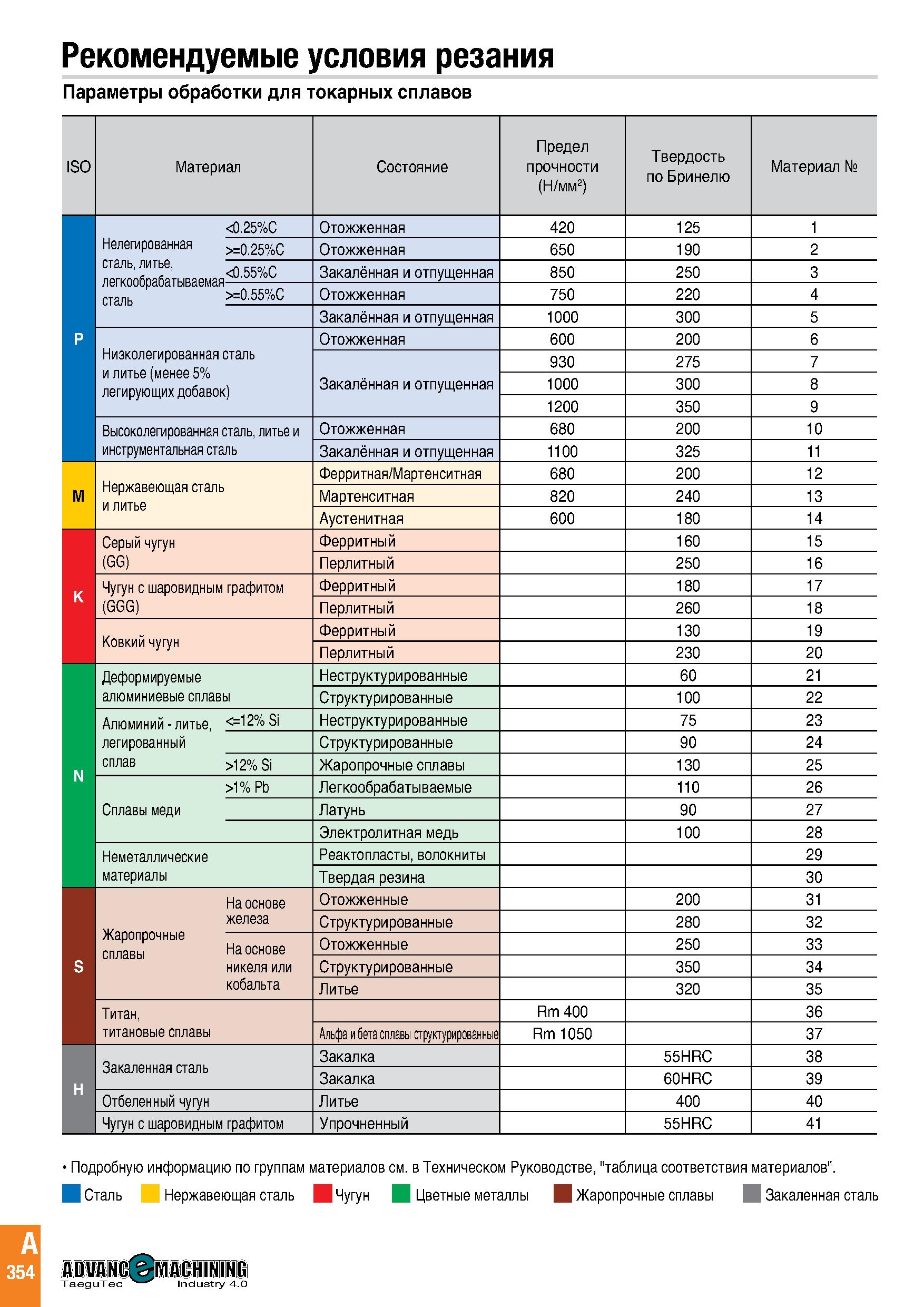 357 Рекомендуемые условия резания Параметры обработки для токарных сплавов ISO Материал Состояние Предел прочности (Н/мм2) Твердость по Бринелю Матер Каталог TAEGUTEC 2020 Режущий инструмент для токарных станков с ЧПУ и универсальных с ручным управлением Твердосплавные пластины для резцов и державок Спиральные сверла Стр. A354