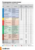 357 Рекомендуемые условия резания Параметры обработки для токарных сплавов ISO Материал Состояние Предел прочности (Н/мм2) Твердость по Бринелю Матер Каталог TAEGUTEC 2020 Режущий инструмент для токарных станков с ЧПУ и универсальных с ручным управлением Твердосплавные пластины для резцов и державок Спиральные сверла Стр. A354