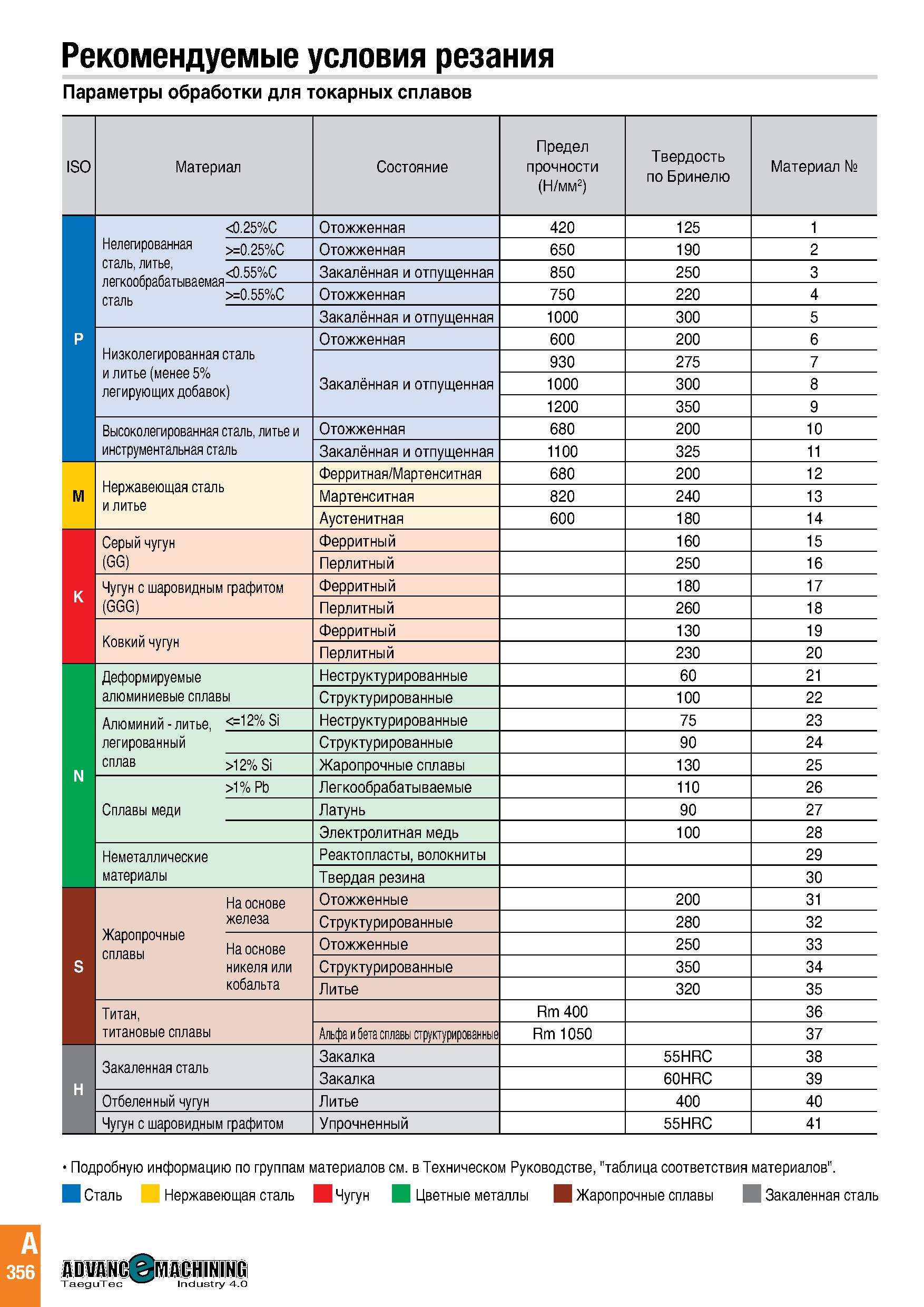 359 Рекомендуемые условия резания Параметры обработки для токарных сплавов ISO Материал Состояние Предел прочности (Н/мм2) Твердость по Бринелю Матер Каталог TAEGUTEC 2020 Режущий инструмент для токарных станков с ЧПУ и универсальных с ручным управлением Твердосплавные пластины для резцов и державок Спиральные сверла Стр. A356