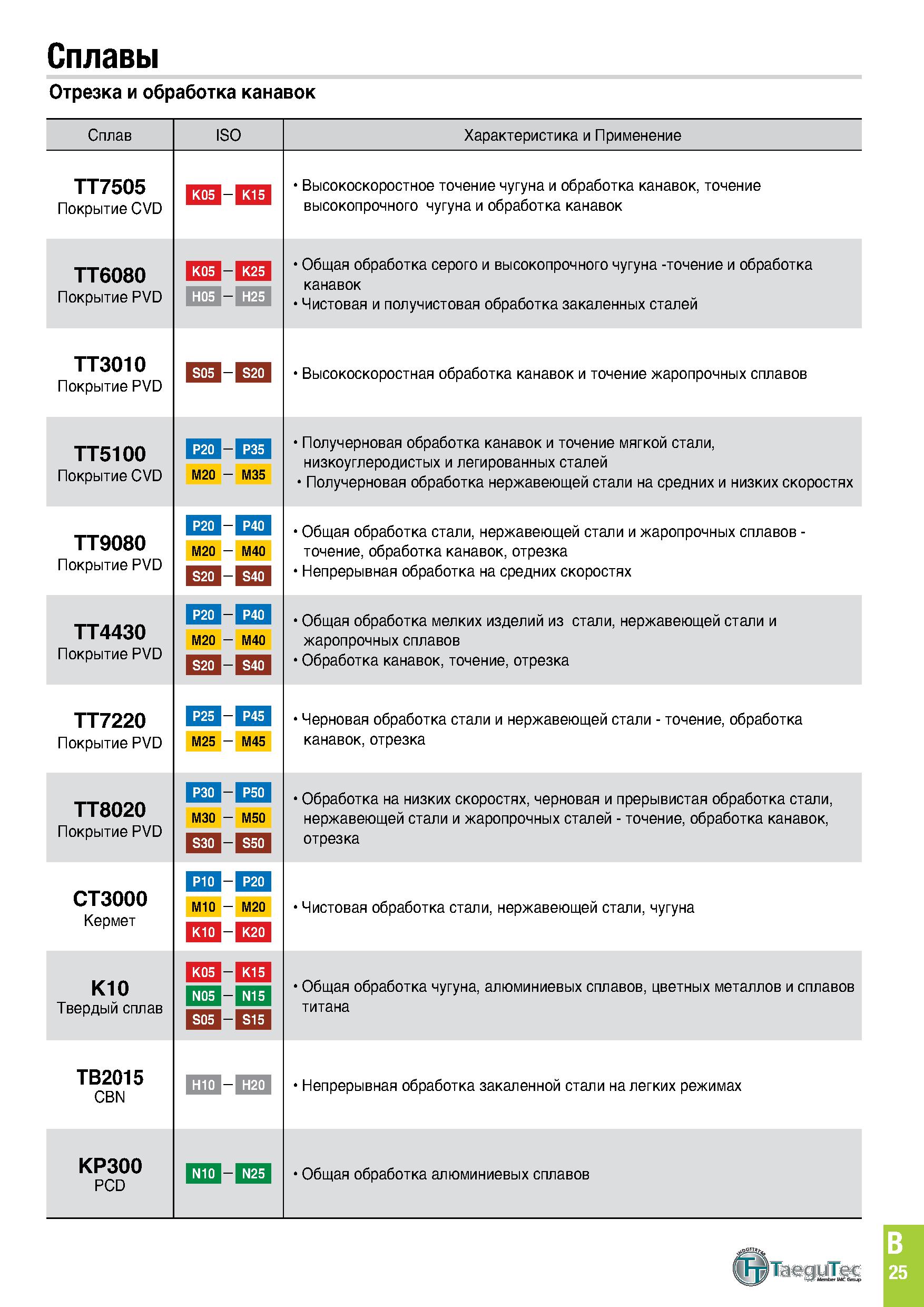388 Сплавы Отрезка и обработка канавок Каталог TAEGUTEC 2020 Режущий инструмент для токарных станков с ЧПУ и универсальных с ручным управлением Твердосплавные пластины для резцов и державок Спиральные сверла Стр. B25