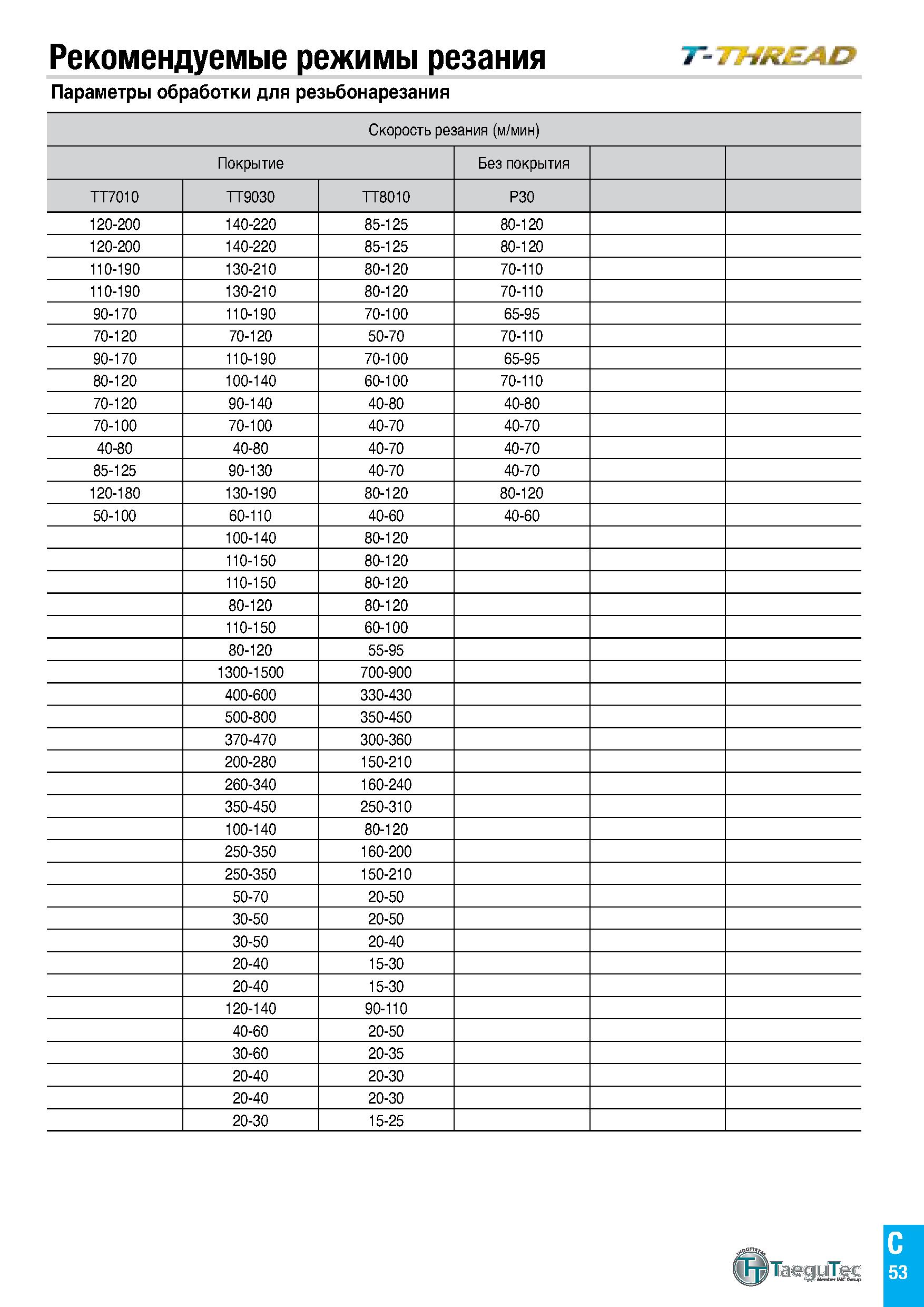 582 Рекомендуемые режимы резания - t&f&aii Параметры обработки для резьбонарезания Скорость резания (м/мин) Покрытие Без покрытия TT7010 TT9030 TT801 Каталог TAEGUTEC 2020 Режущий инструмент для токарных станков с ЧПУ и универсальных с ручным управлением Твердосплавные пластины для резцов и державок Спиральные сверла Стр. C53