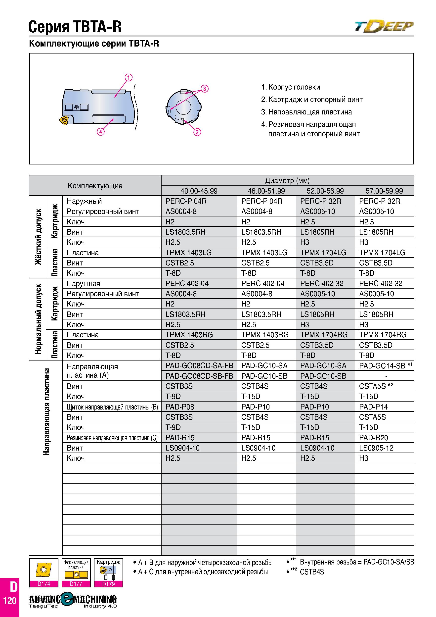 709 Серия TBTA-R Т ЕЕР Комплектующие серии TBTA-R 4 Р „ ,-А f з а ь j) 1 Корпус головки 2 Картридж и стопорный винт 3 Направляющая пластина 4 Резинов Каталог TAEGUTEC 2020 Режущий инструмент для токарных станков с ЧПУ и универсальных с ручным управлением Твердосплавные пластины для резцов и державок Спиральные сверла Стр. D120