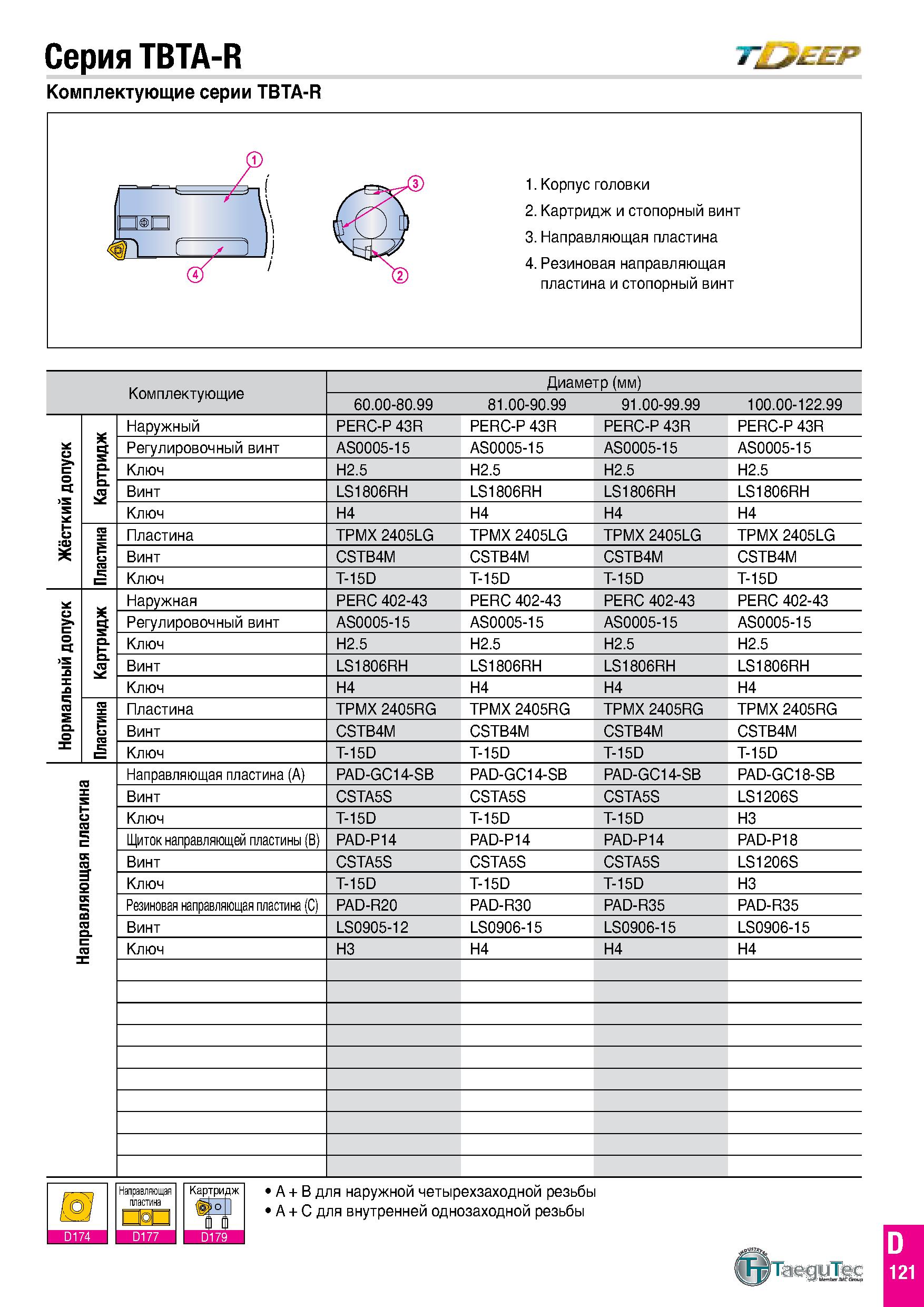 710 Серия TBTA-R Комплектующие серии TBTA-R Т ЕЕР 1 Корпус головки 2 Картридж и стопорный винт 3 Направляющая пластина 4 Резиновая направляющая пласт Каталог TAEGUTEC 2020 Режущий инструмент для токарных станков с ЧПУ и универсальных с ручным управлением Твердосплавные пластины для резцов и державок Спиральные сверла Стр. D121