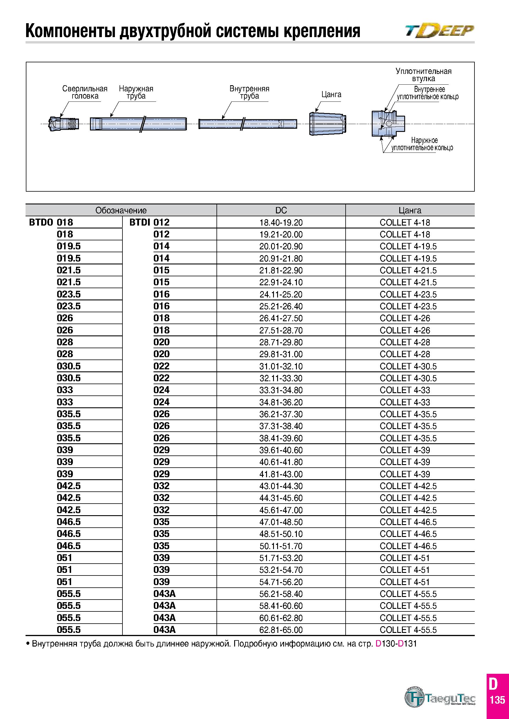 724 Компоненты двухтрубной системы крепления ь; Обозначение DC Цанга BTDO 018 BTDI 012 18 40-19 20 COLLET 4-18 018 012 19 21-20 00 COLLET 4-18 019 5 Каталог TAEGUTEC 2020 Режущий инструмент для токарных станков с ЧПУ и универсальных с ручным управлением Твердосплавные пластины для резцов и державок Спиральные сверла Стр. D135