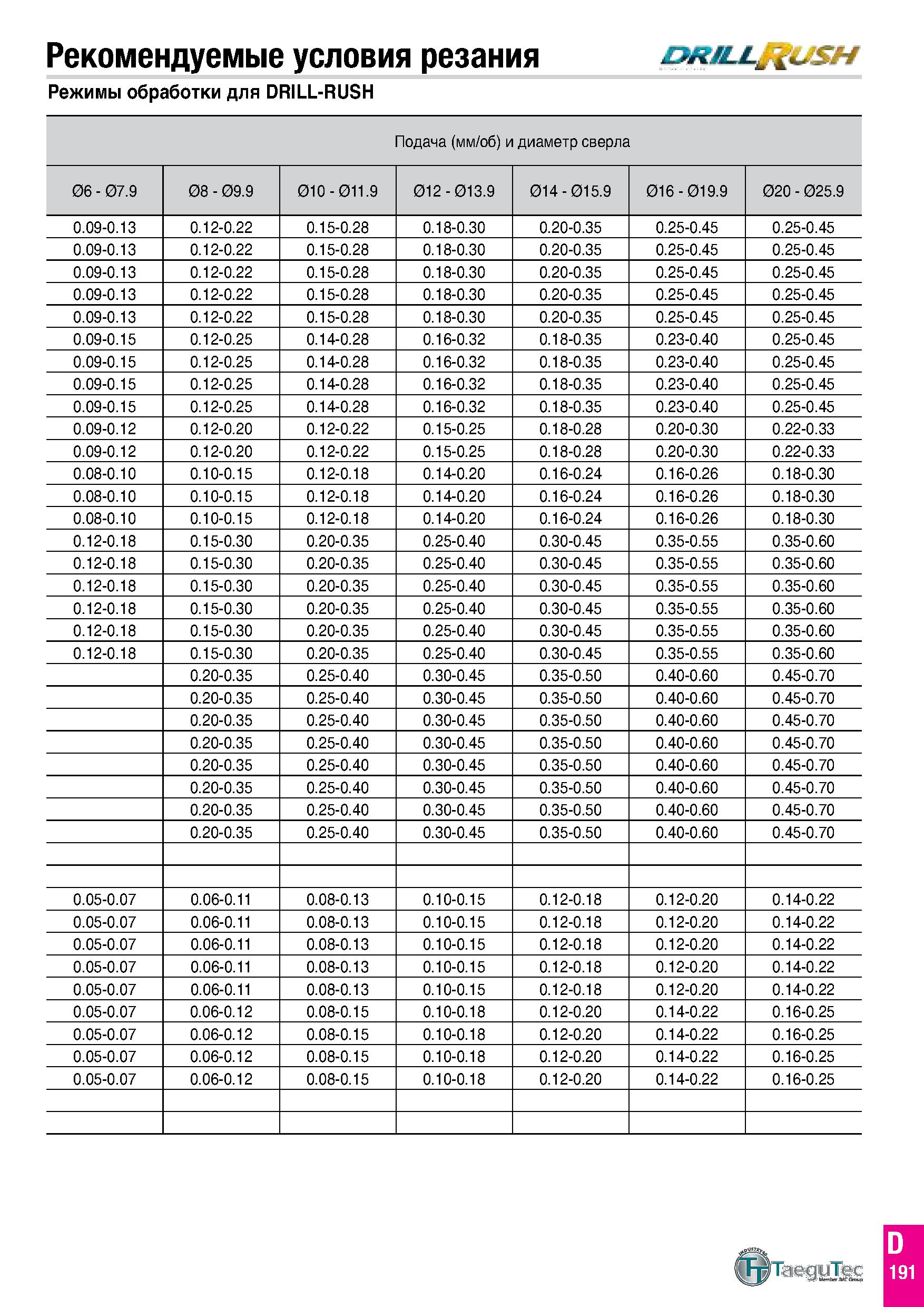 780 Рекомендуемые условия резания Режимы обработки для DRILL-RUSH Подача (мм/об) и диаметр сверла 06 - 07 9 08 - 09 9 010 - 011 9 012 - 013 9 014 - 0 Каталог TAEGUTEC 2020 Режущий инструмент для токарных станков с ЧПУ и универсальных с ручным управлением Твердосплавные пластины для резцов и державок Спиральные сверла Стр. D191