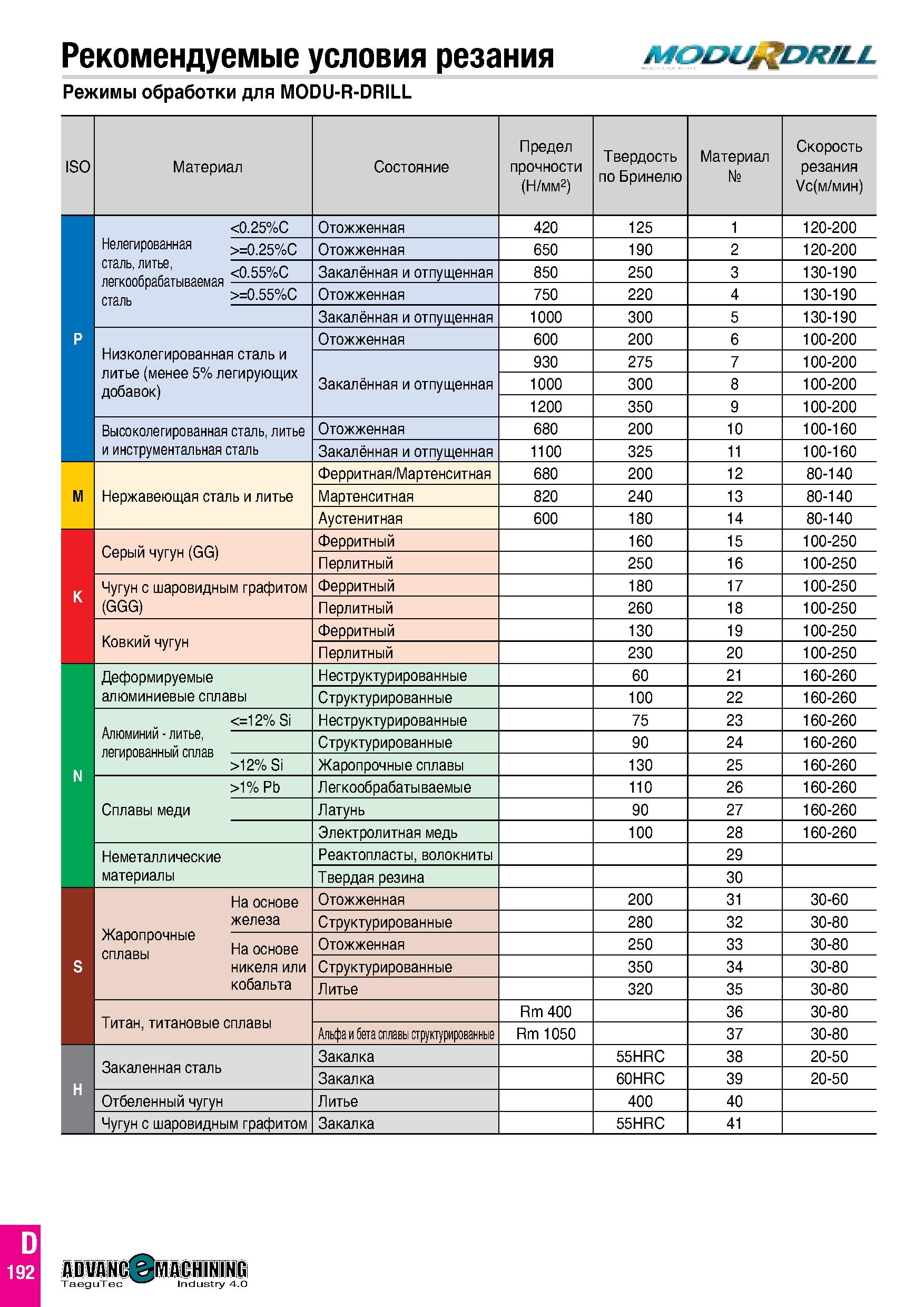 781 Рекомендуемые условия резания modu dr/ll Режимы обработки для MODU-R-DRILL ISO Материал Состояние Предел прочности (Н/мм2) Твердость по Бринелю М Каталог TAEGUTEC 2020 Режущий инструмент для токарных станков с ЧПУ и универсальных с ручным управлением Твердосплавные пластины для резцов и державок Спиральные сверла Стр. D192