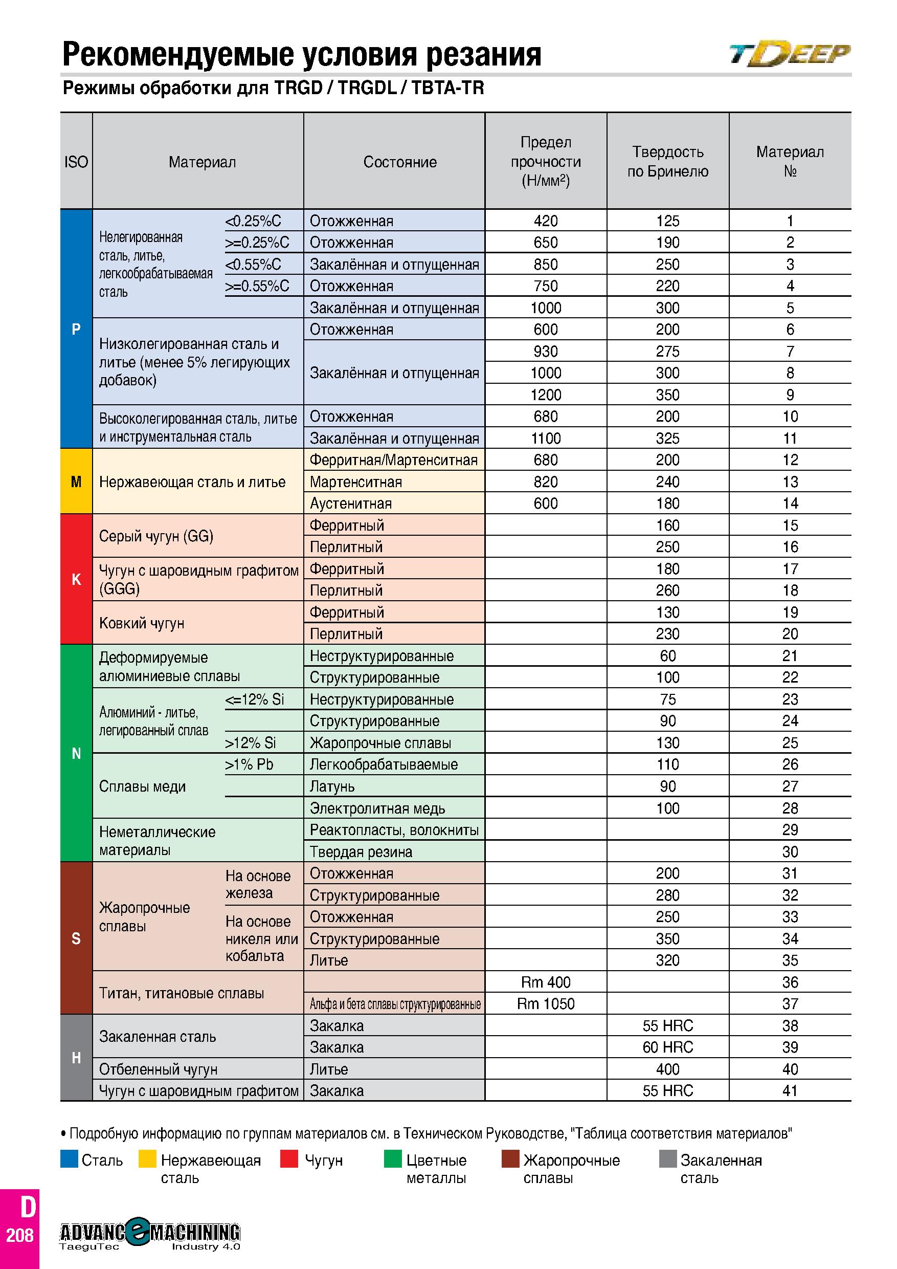 797 Рекомендуемые условия резания т ер Режимы обработки для TRGD / TRGDL / TBTA-TR ISO Материал Состояние Предел прочности (Н/мм2) Твердость по Брине Каталог TAEGUTEC 2020 Режущий инструмент для токарных станков с ЧПУ и универсальных с ручным управлением Твердосплавные пластины для резцов и державок Спиральные сверла Стр. D208