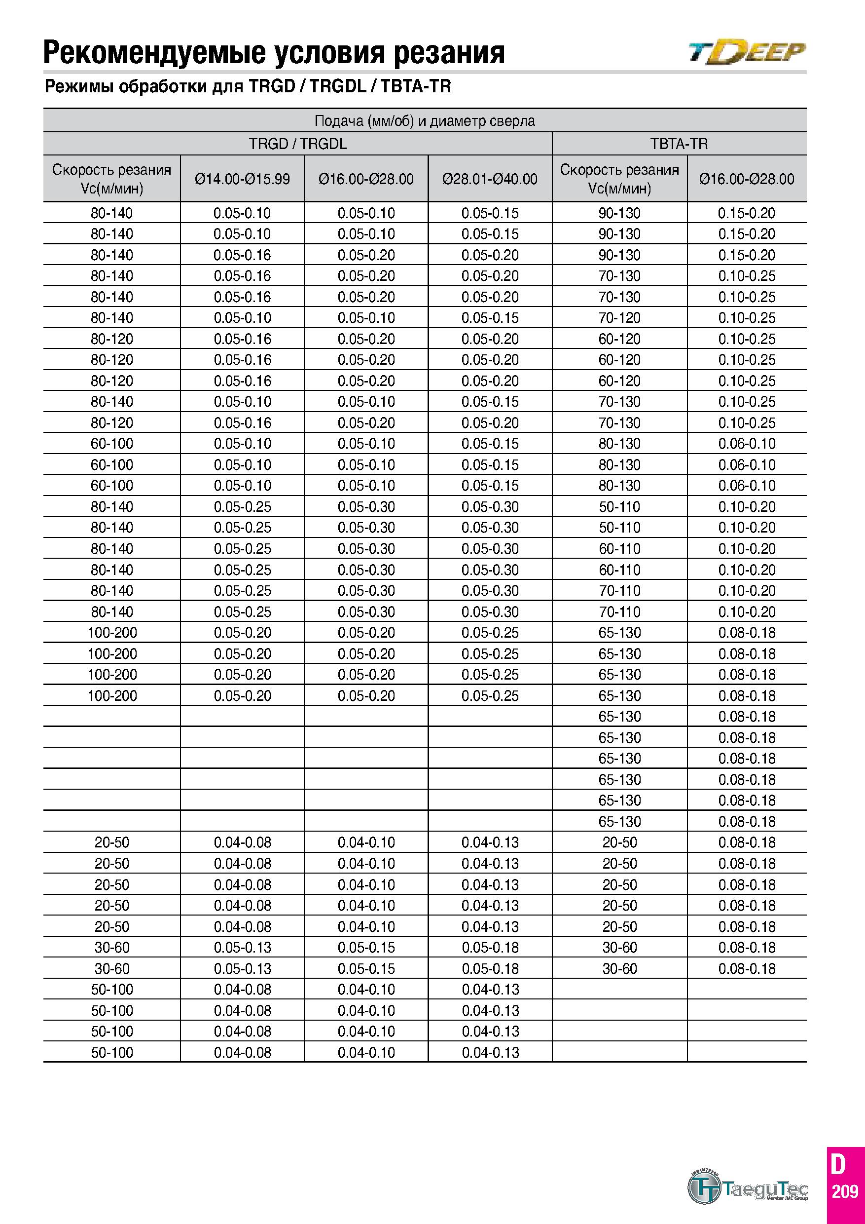 798 Рекомендуемые условия резания т еер Режимы обработки для TRGD / TRGDL / TBTA-TR Подача (мм/об) и диаметр сверла TRGD/TRGDL Скорость резания №(м/м Каталог TAEGUTEC 2020 Режущий инструмент для токарных станков с ЧПУ и универсальных с ручным управлением Твердосплавные пластины для резцов и державок Спиральные сверла Стр. D209