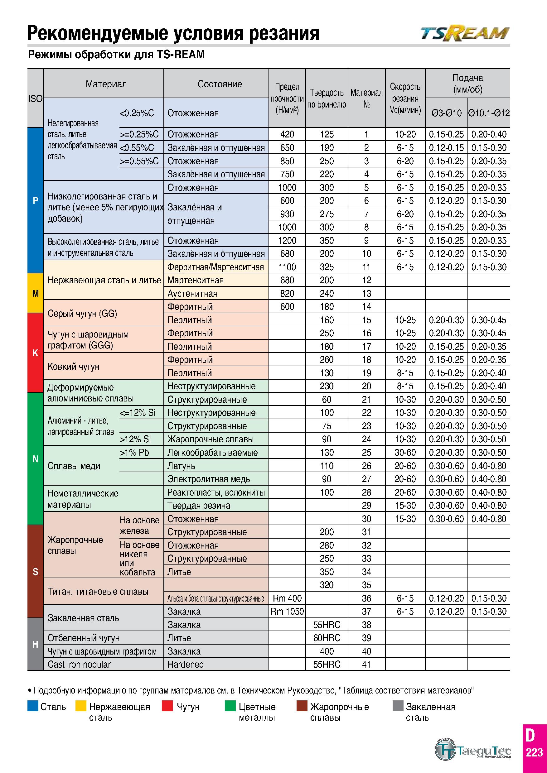 812 Рекомендуемые условия резания / Режимы обработки для TS-REAM ISO Материал Состояние Предел прочности (Н/мм2) Твердость Материал Скорость резания Каталог TAEGUTEC 2020 Режущий инструмент для токарных станков с ЧПУ и универсальных с ручным управлением Твердосплавные пластины для резцов и державок Спиральные сверла Стр. D223