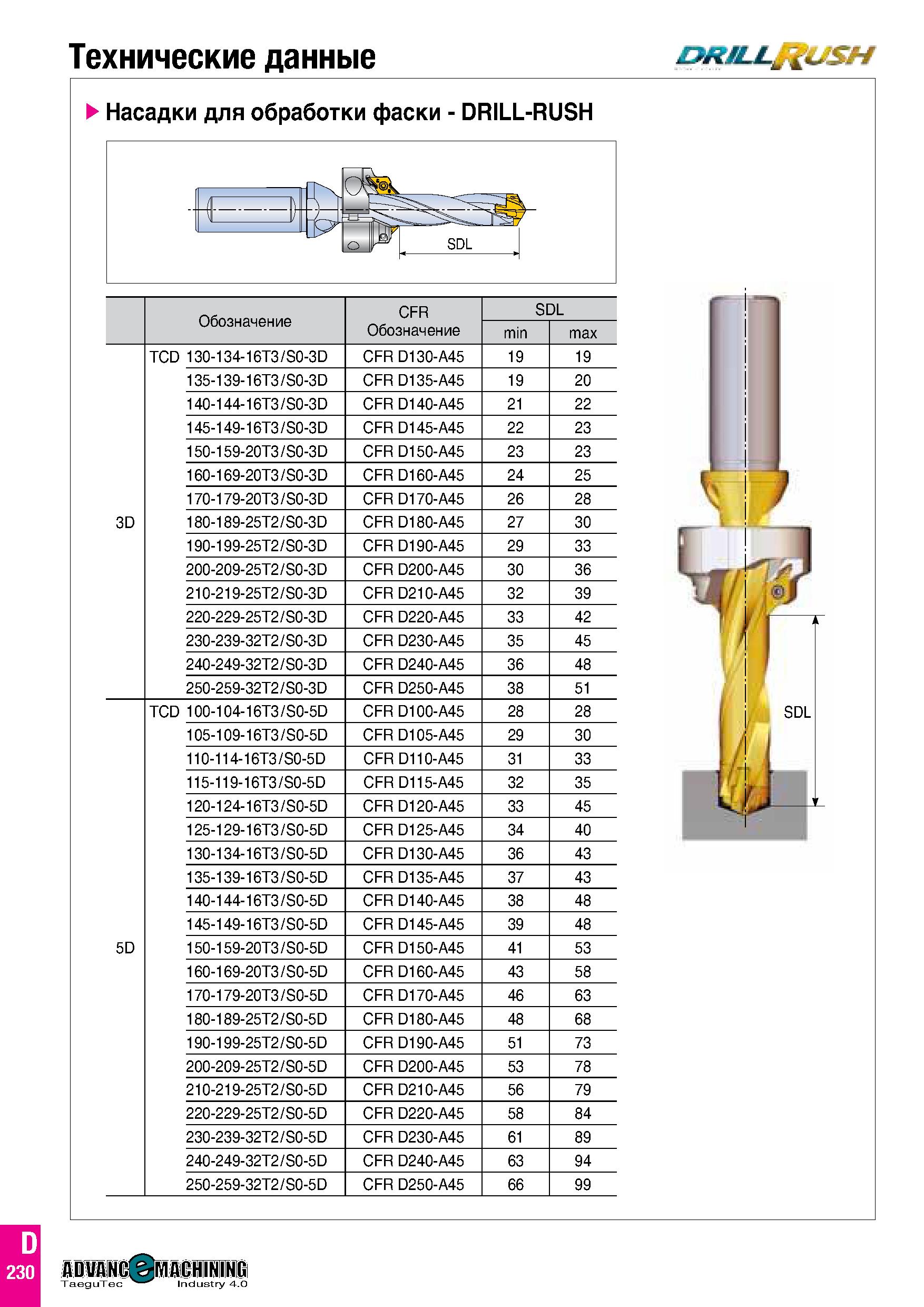 819 Технические данные DRiLLtftiJSH Насадки для обработки фаски - DRILL-RUSH А -D- Pi SDL Обозначение CFR Обозначение SDL min max 3D TCD 130-134-16T3 Каталог TAEGUTEC 2020 Режущий инструмент для токарных станков с ЧПУ и универсальных с ручным управлением Твердосплавные пластины для резцов и державок Спиральные сверла Стр. D230