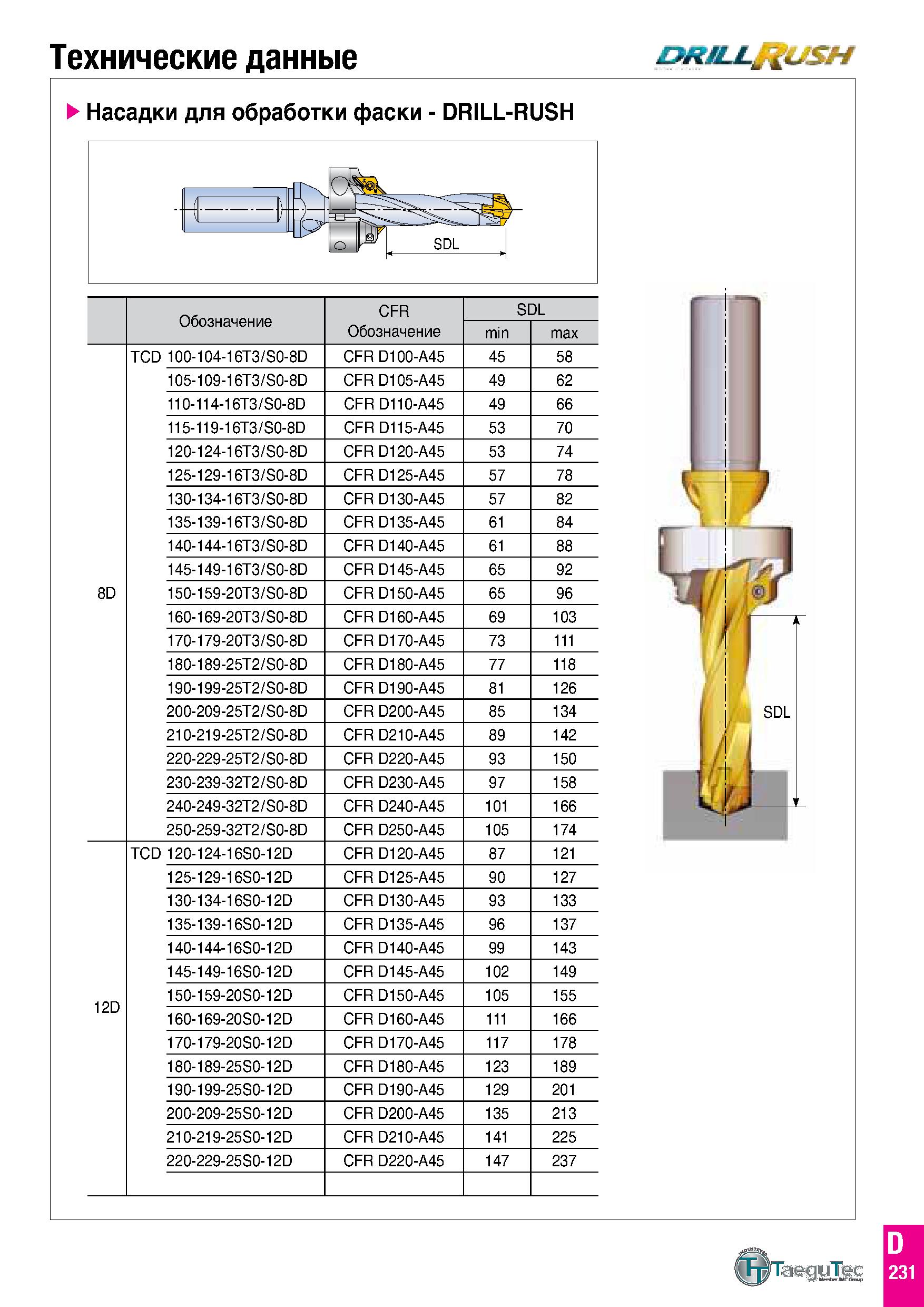 820 Технические данные DRM-LRuSH Насадки для обработки фаски - DRILL-RUSH 4\ IV Г 1г ' ' Г 1 SDL Обозначение CFR Обозначение SDL min max 8D TCD 100-1 Каталог TAEGUTEC 2020 Режущий инструмент для токарных станков с ЧПУ и универсальных с ручным управлением Твердосплавные пластины для резцов и державок Спиральные сверла Стр. D231